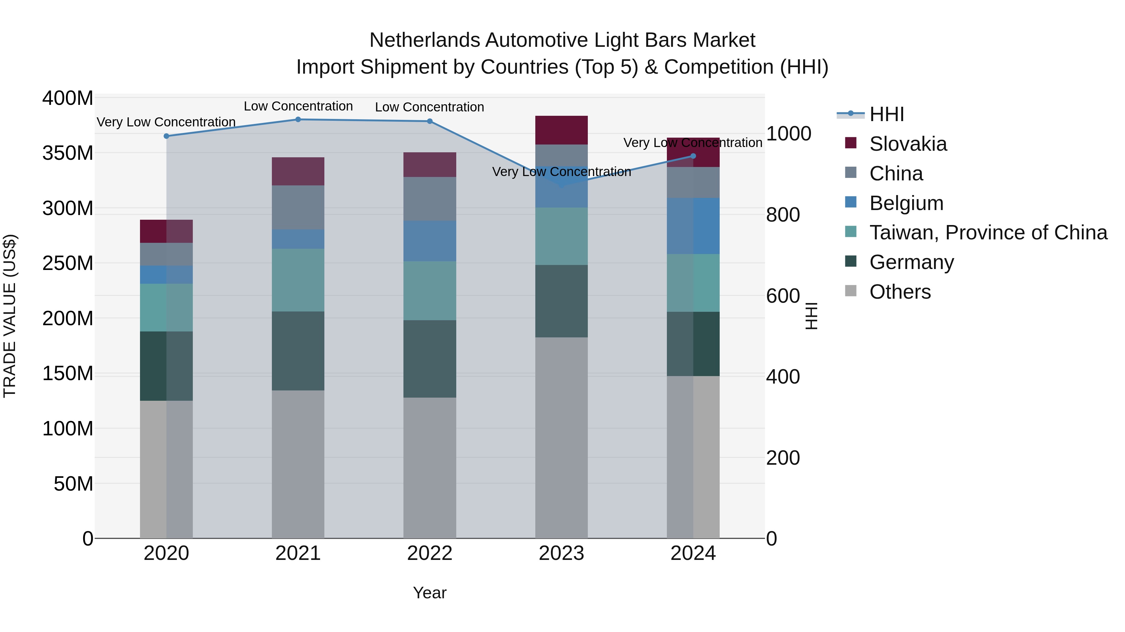 Netherlands Automotive Light Bars Market Top 5 Importing Countries and Market Competition (HHI) Analysis