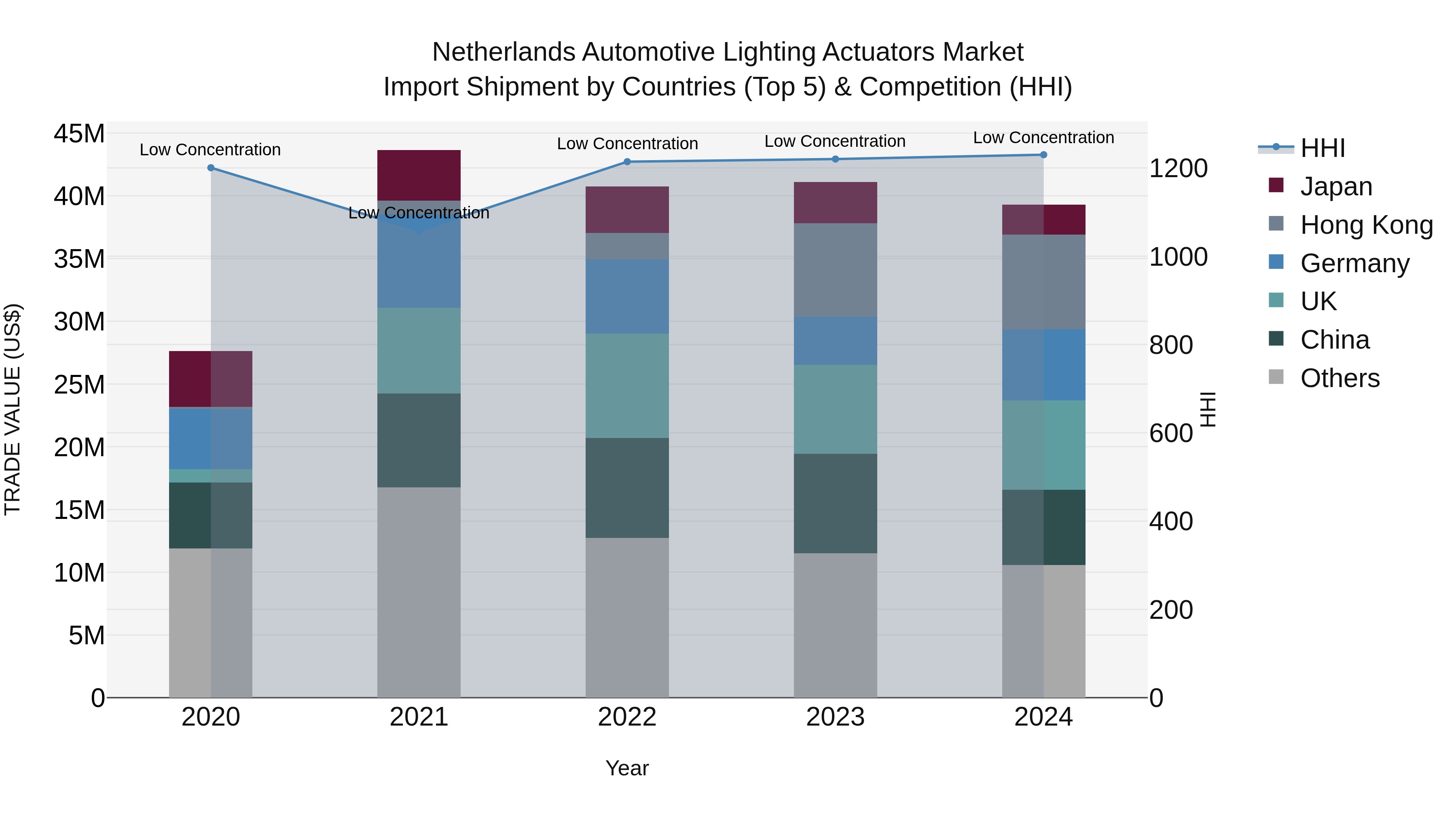 Netherlands Automotive Lighting Actuators Market Top 5 Importing Countries and Market Competition (HHI) Analysis