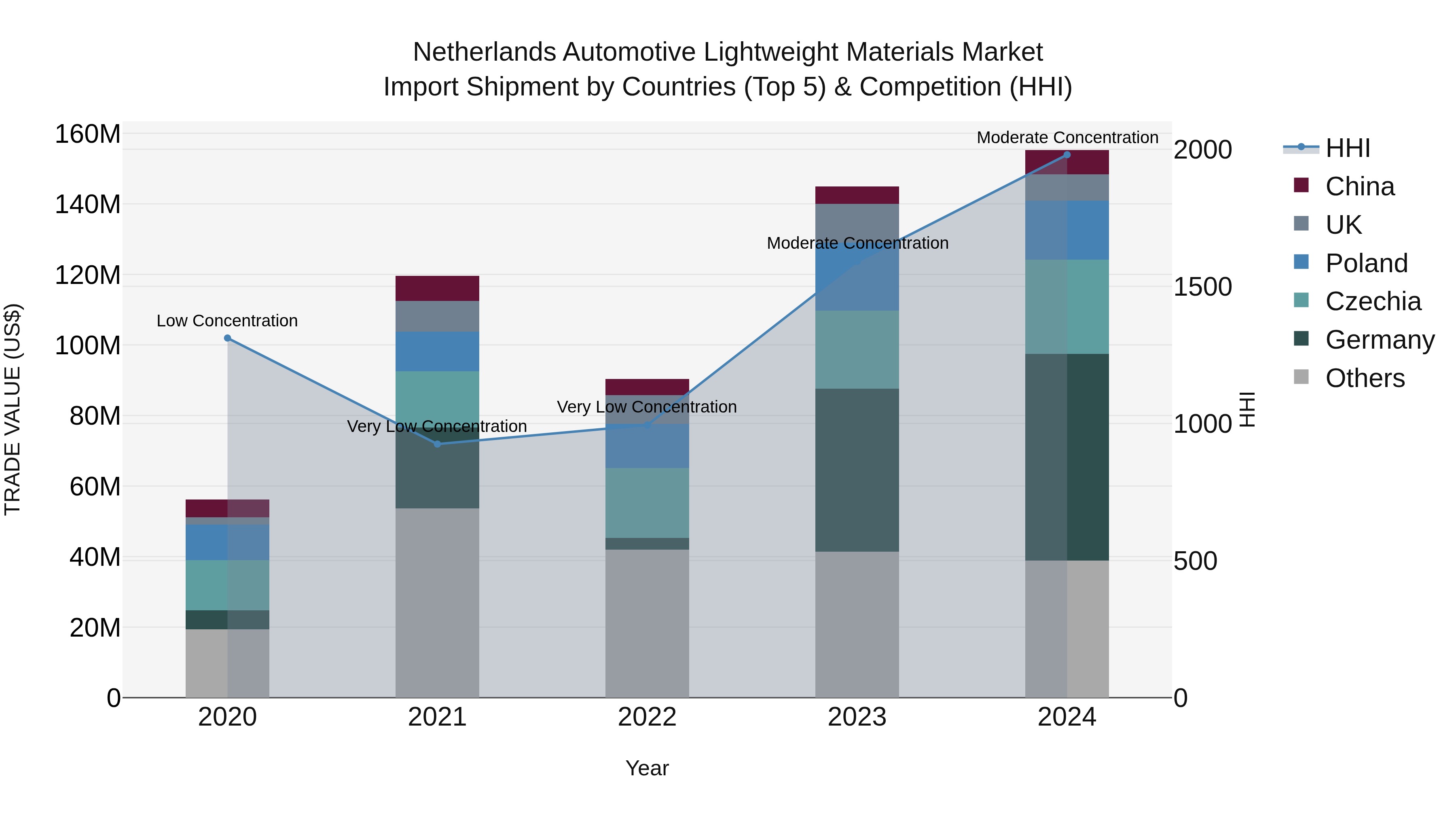 Netherlands Automotive Lightweight Materials Market Top 5 Importing Countries and Market Competition (HHI) Analysis
