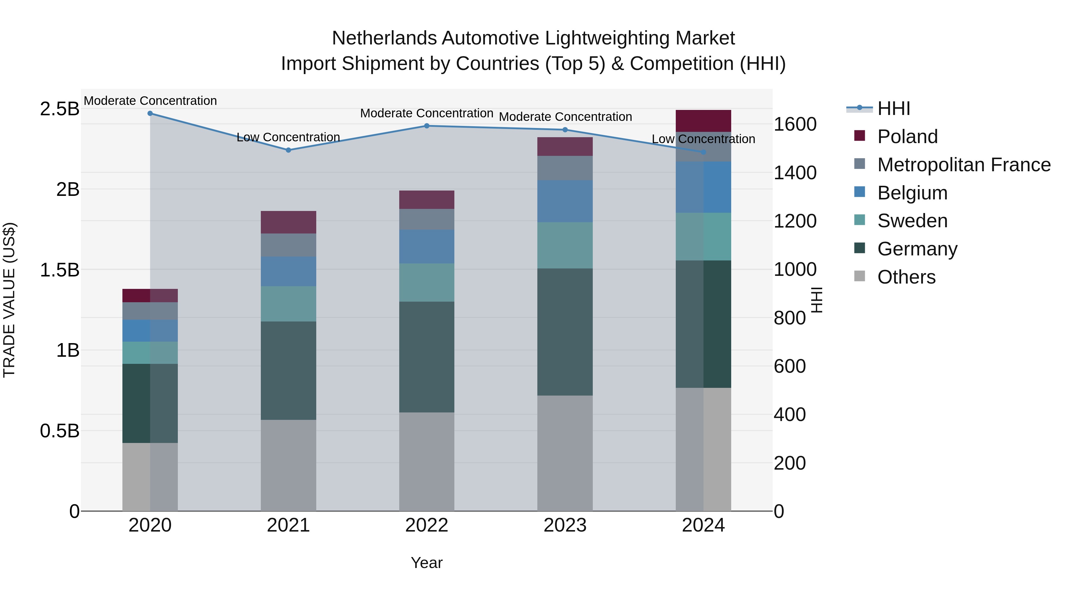 Netherlands Automotive Lightweighting Market Top 5 Importing Countries and Market Competition (HHI) Analysis