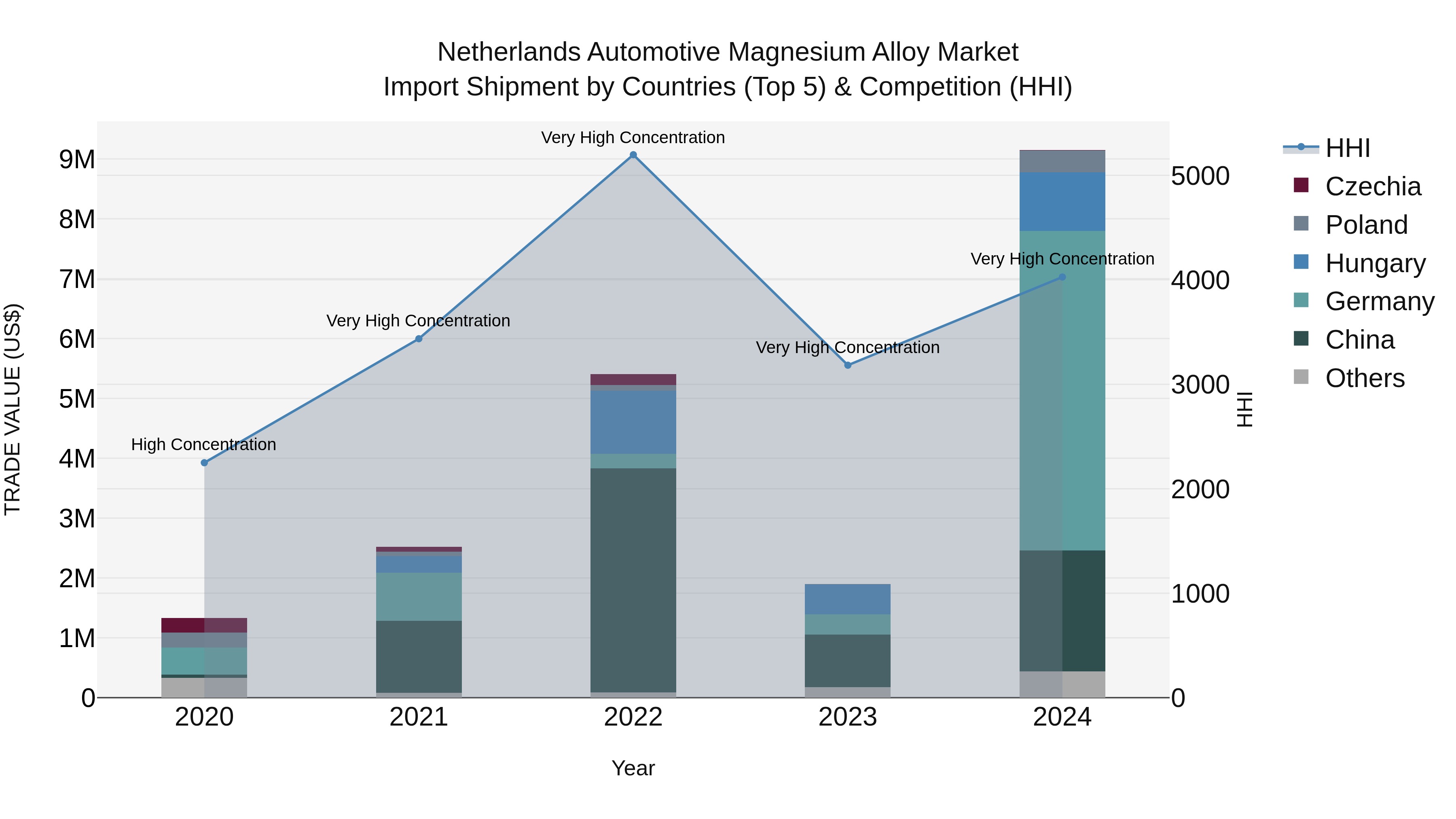 Netherlands Automotive Magnesium Alloy Market Top 5 Importing Countries and Market Competition (HHI) Analysis