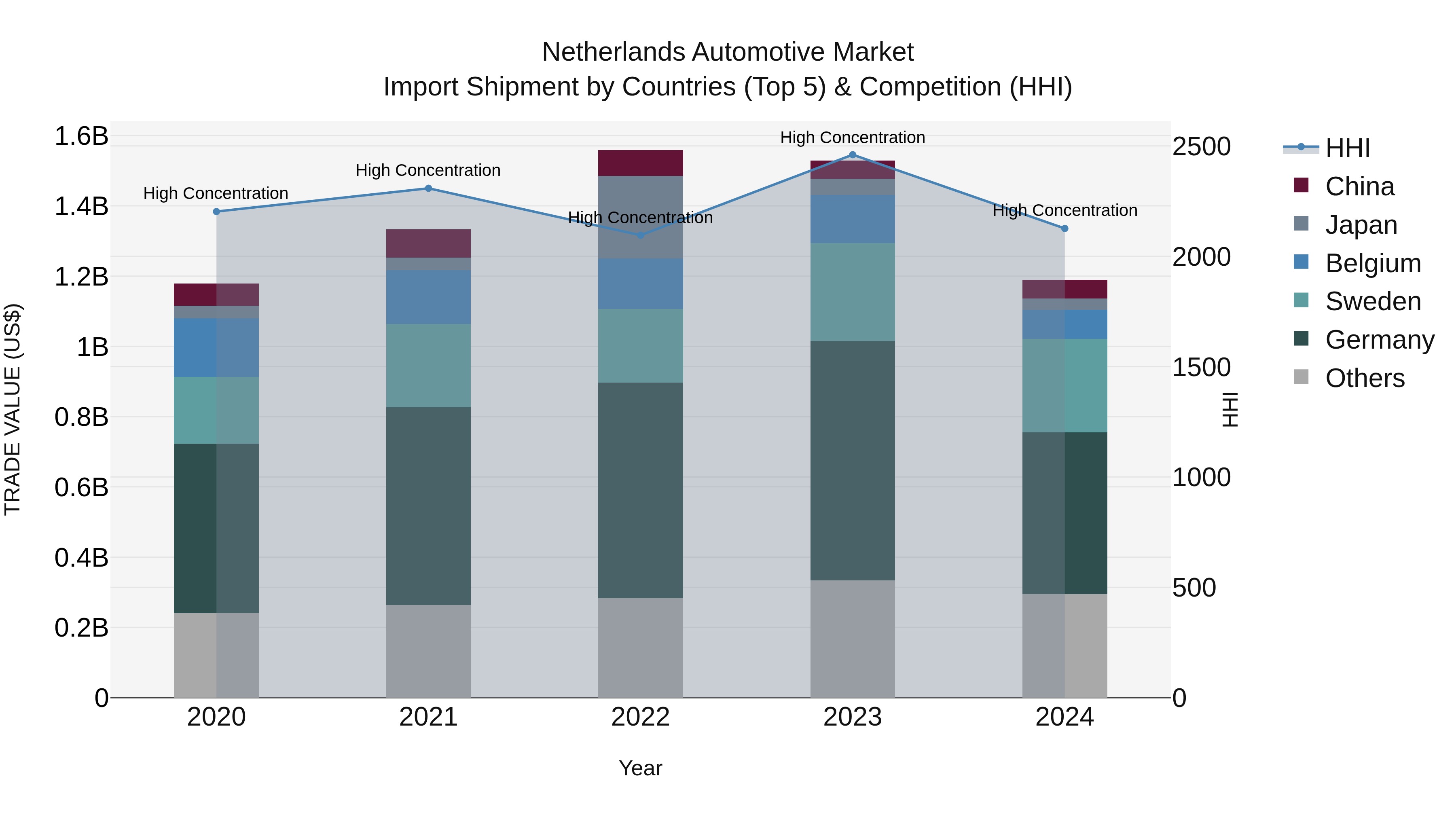 Netherlands Automotive Market Top 5 Importing Countries and Market Competition (HHI) Analysis