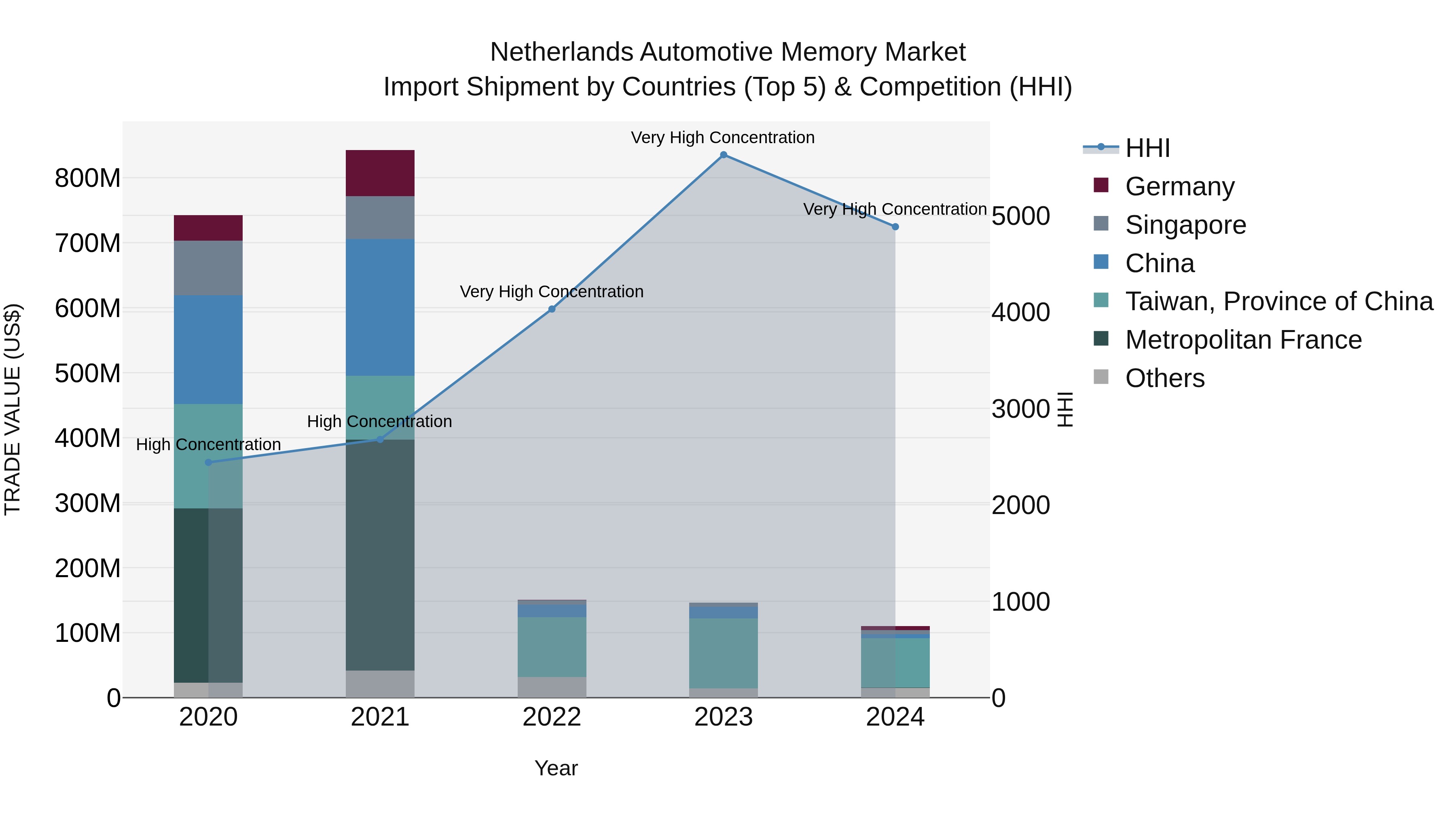 Netherlands Automotive Memory Market Top 5 Importing Countries and Market Competition (HHI) Analysis