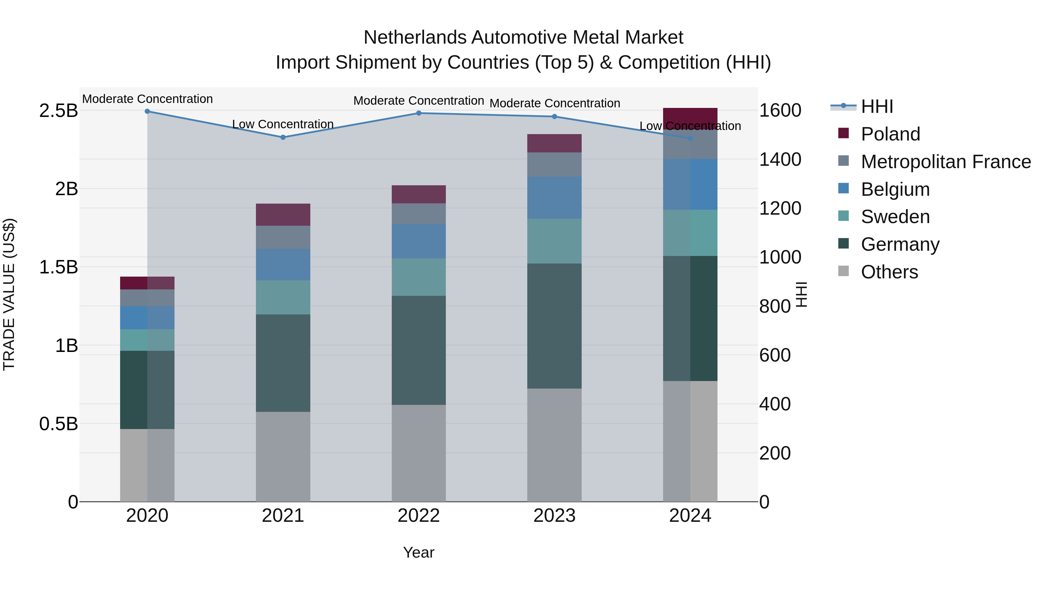 Netherlands Automotive Metal Market Top 5 Importing Countries and Market Competition (HHI) Analysis