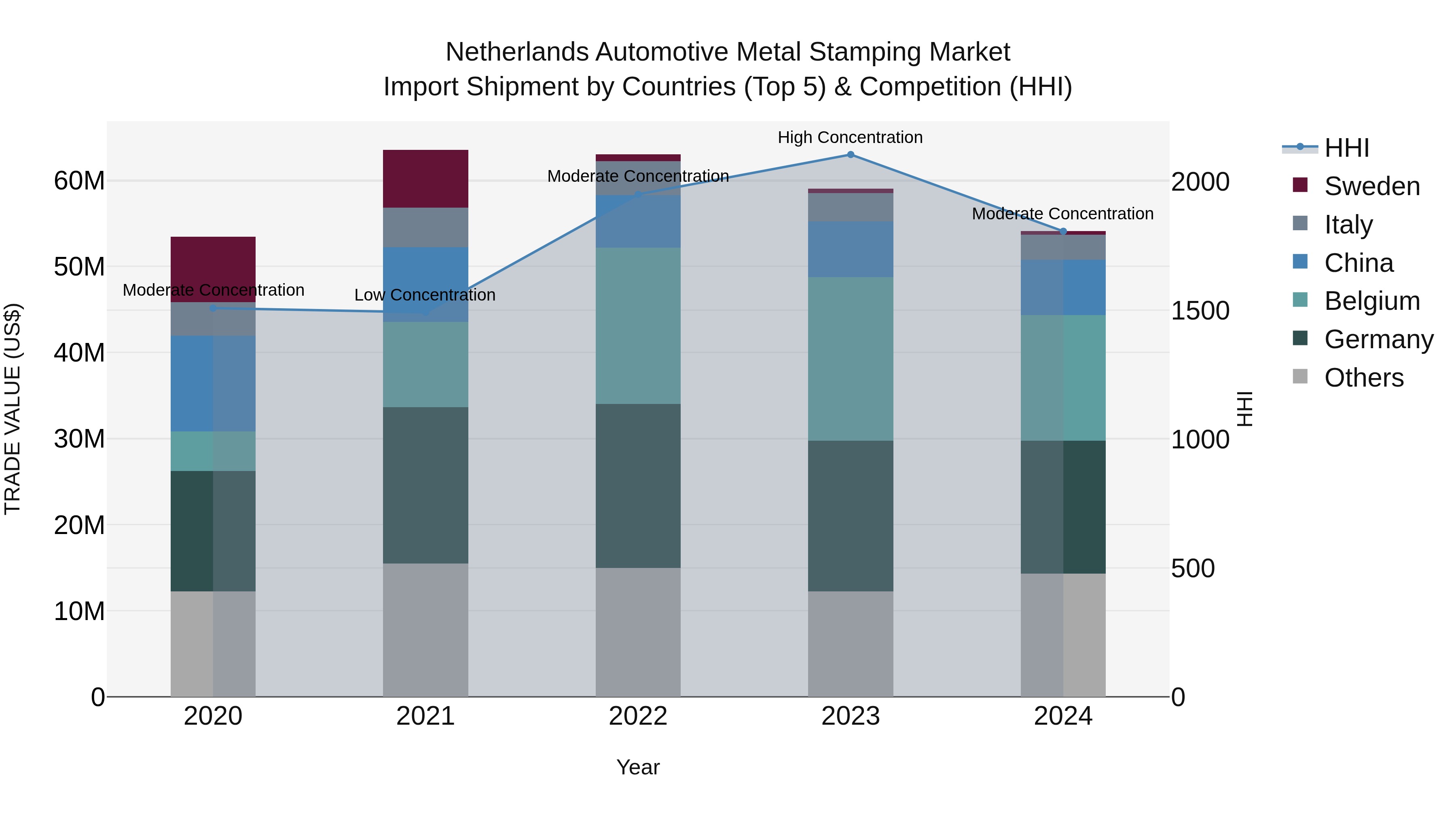 Netherlands Automotive Metal Stamping Market Top 5 Importing Countries and Market Competition (HHI) Analysis