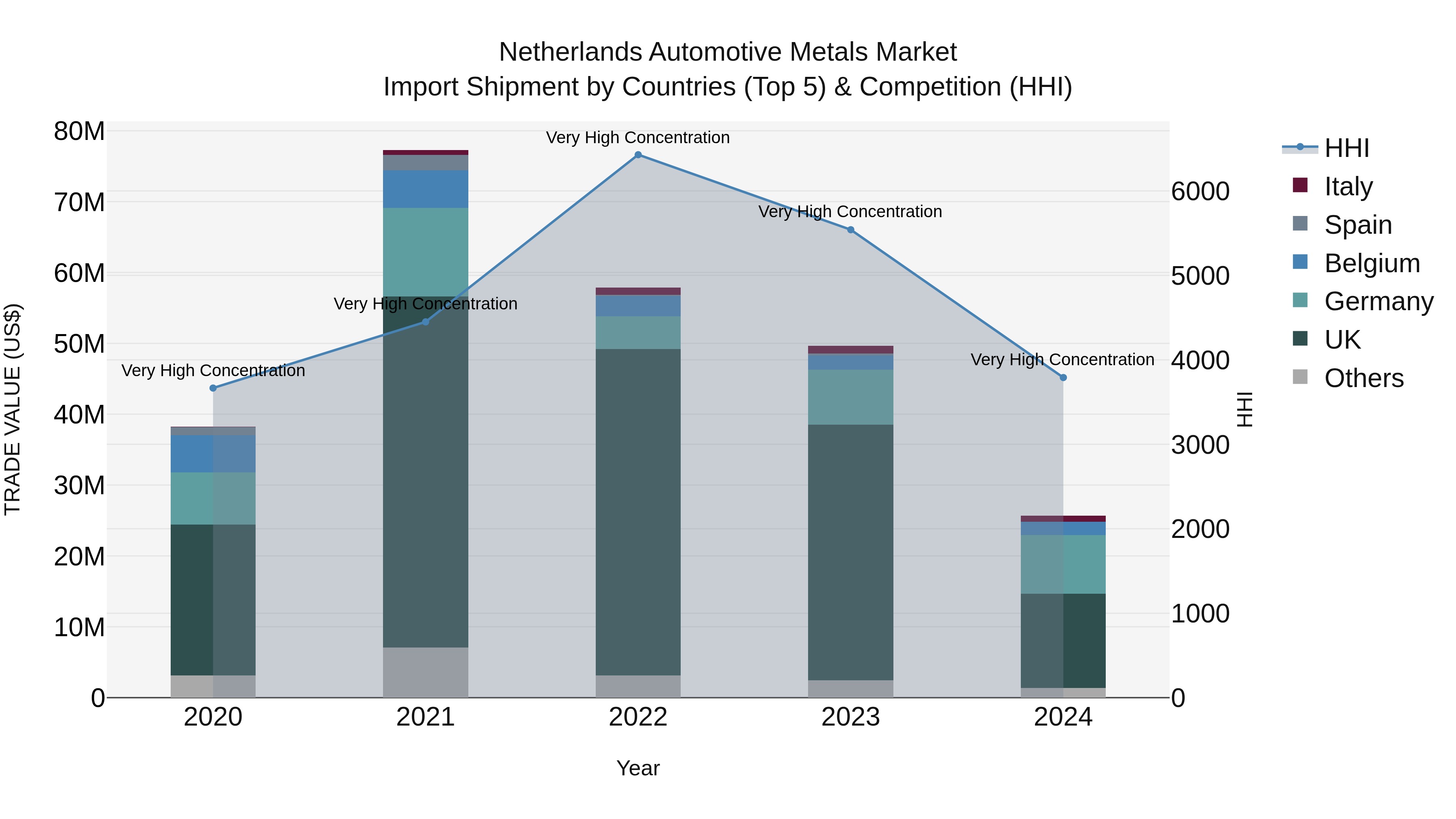 Netherlands Automotive Metals Market Top 5 Importing Countries and Market Competition (HHI) Analysis
