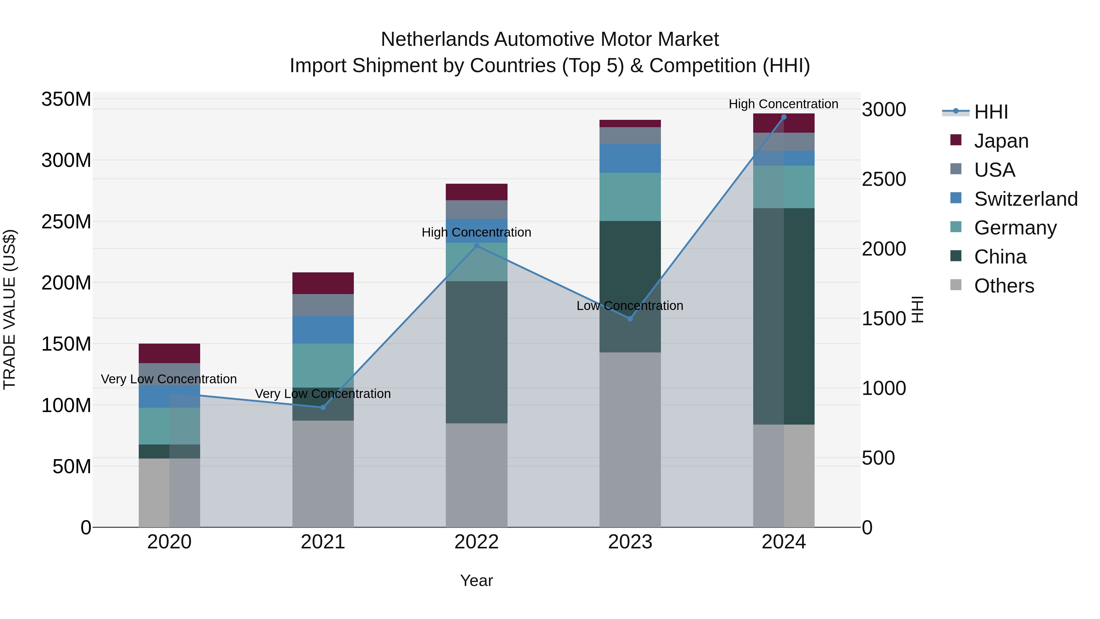 Netherlands Automotive Motor Market Top 5 Importing Countries and Market Competition (HHI) Analysis