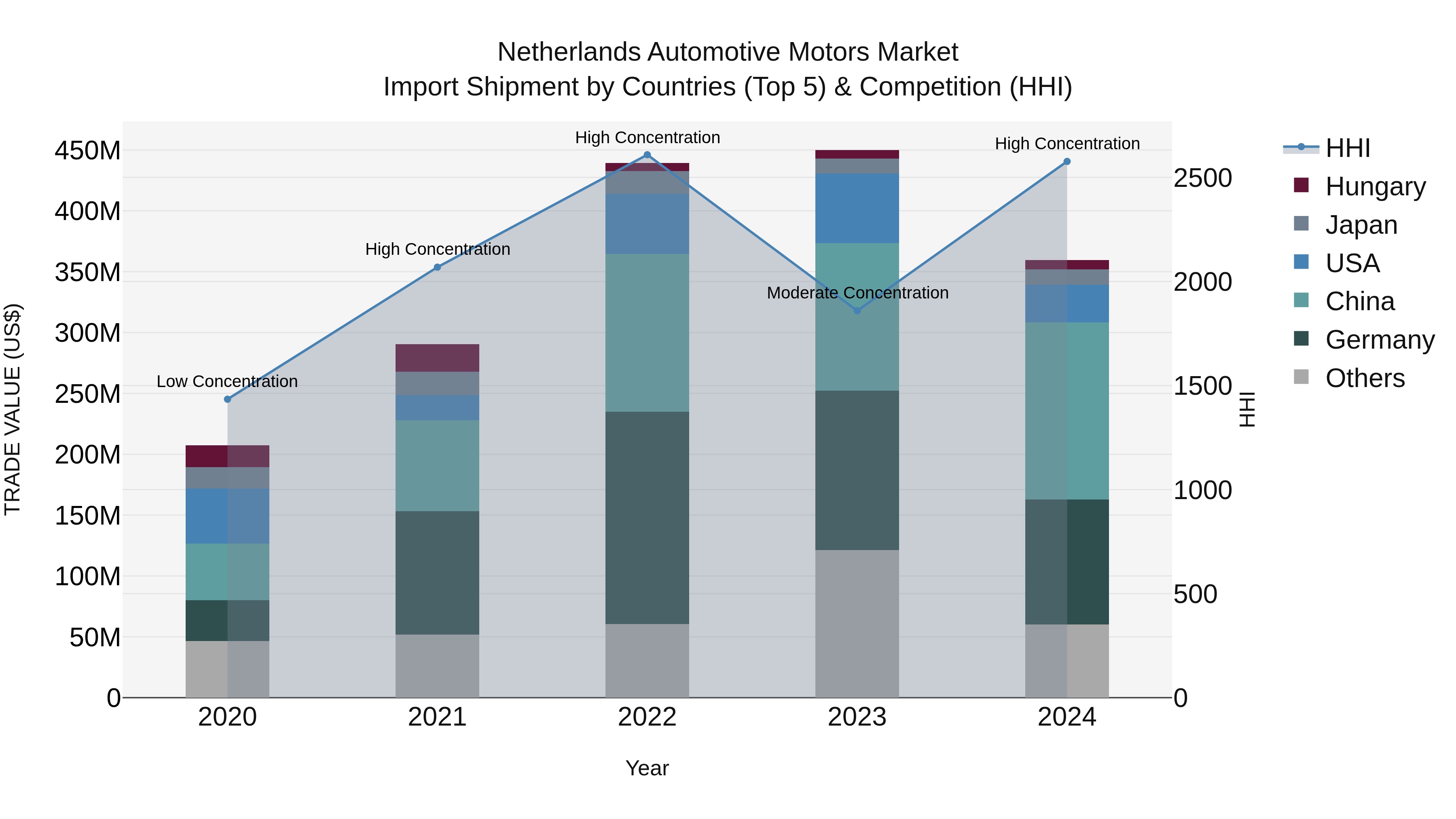 Netherlands Automotive Motors Market Top 5 Importing Countries and Market Competition (HHI) Analysis