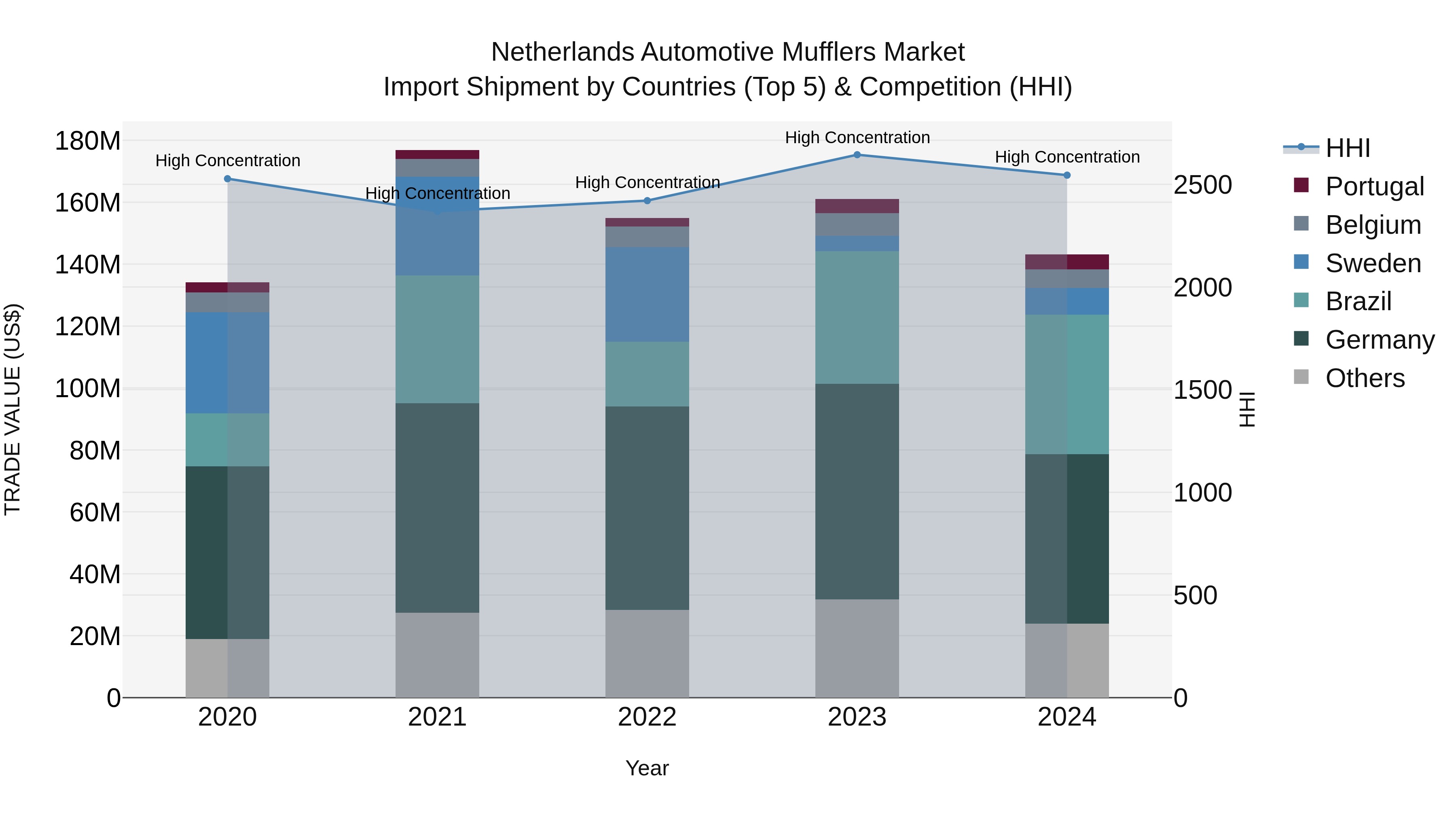 Netherlands Automotive Mufflers Market Top 5 Importing Countries and Market Competition (HHI) Analysis