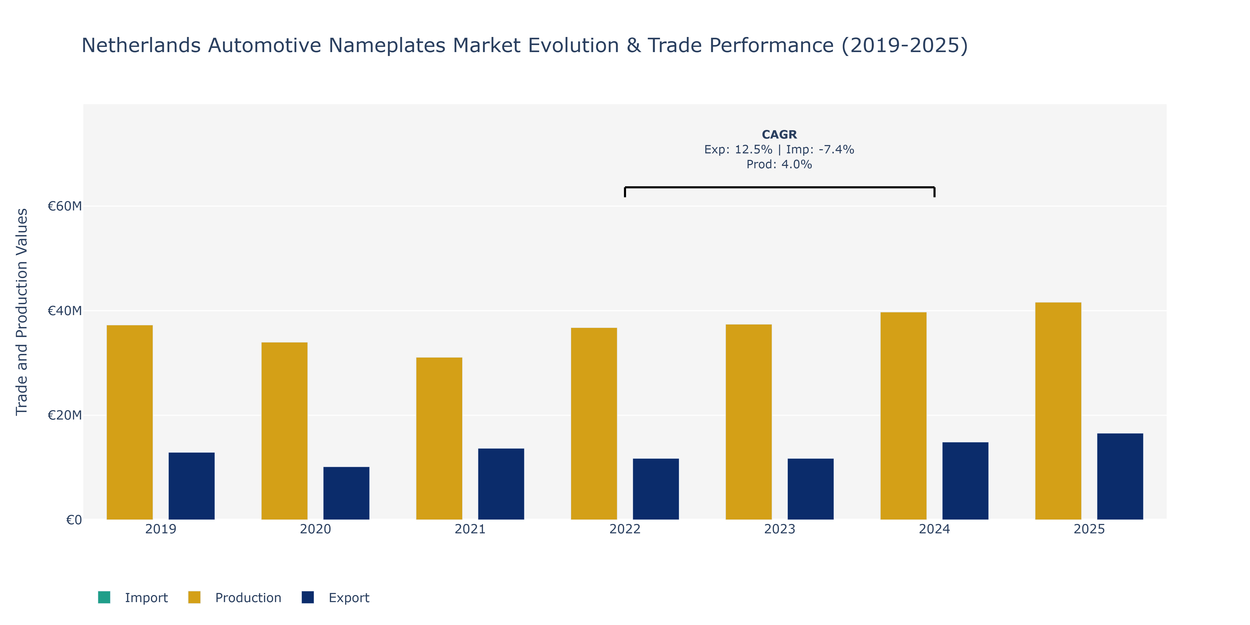 Netherlands Automotive Nameplates Market: Production & Trade Performance (2019-2025)