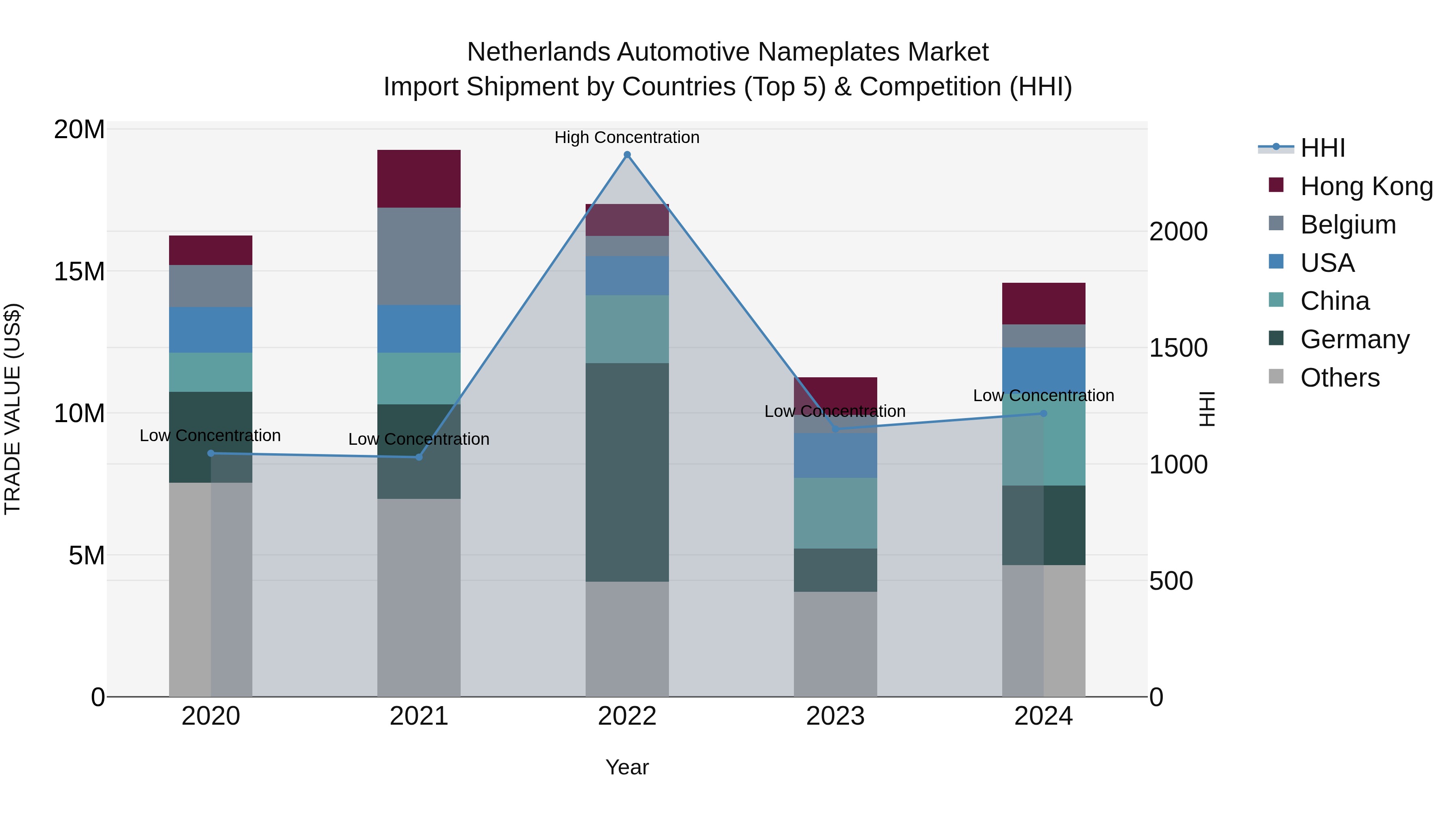 Netherlands Automotive Nameplates Market Top 5 Importing Countries and Market Competition (HHI) Analysis