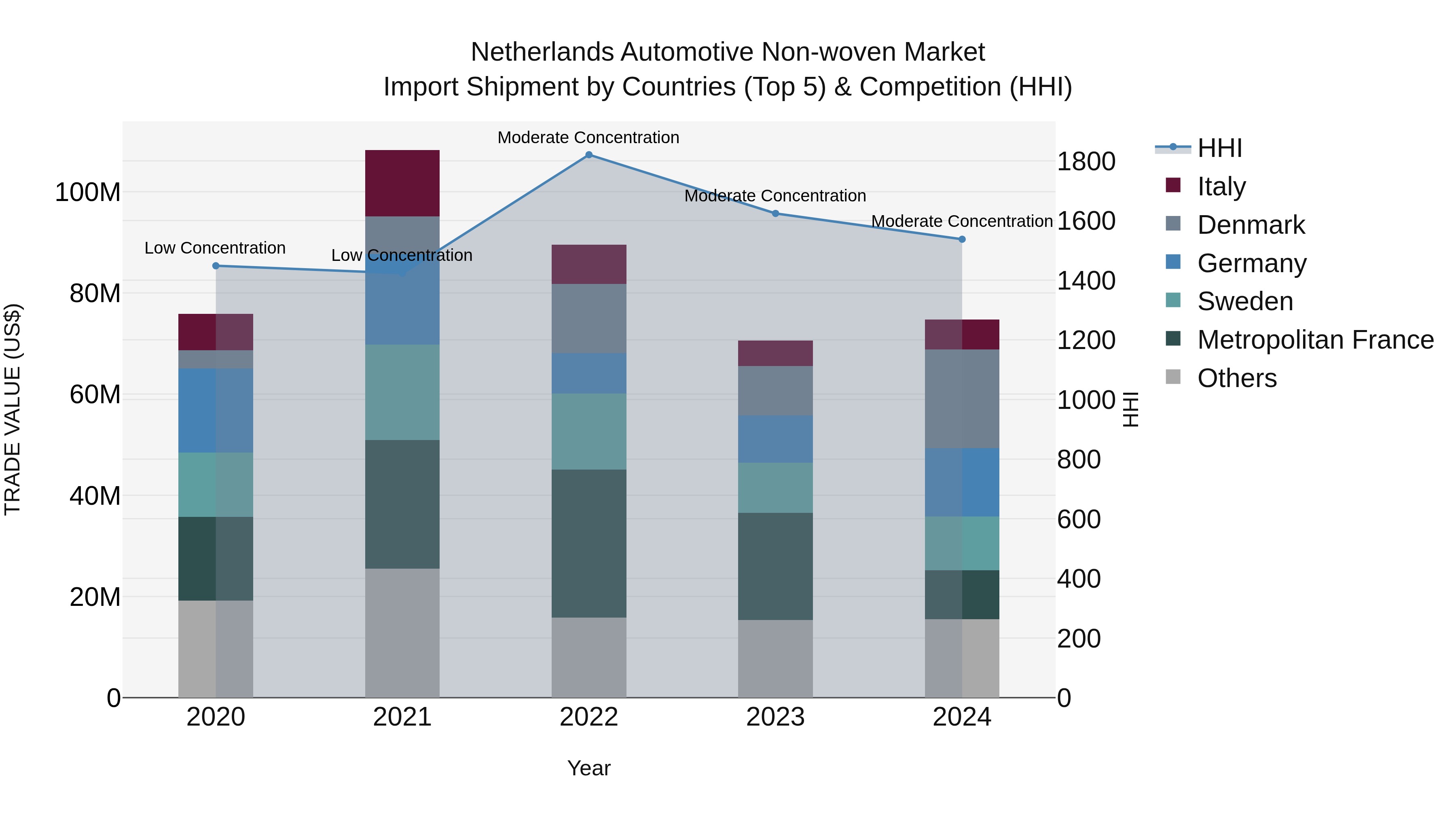Netherlands Automotive Non-woven Market Top 5 Importing Countries and Market Competition (HHI) Analysis