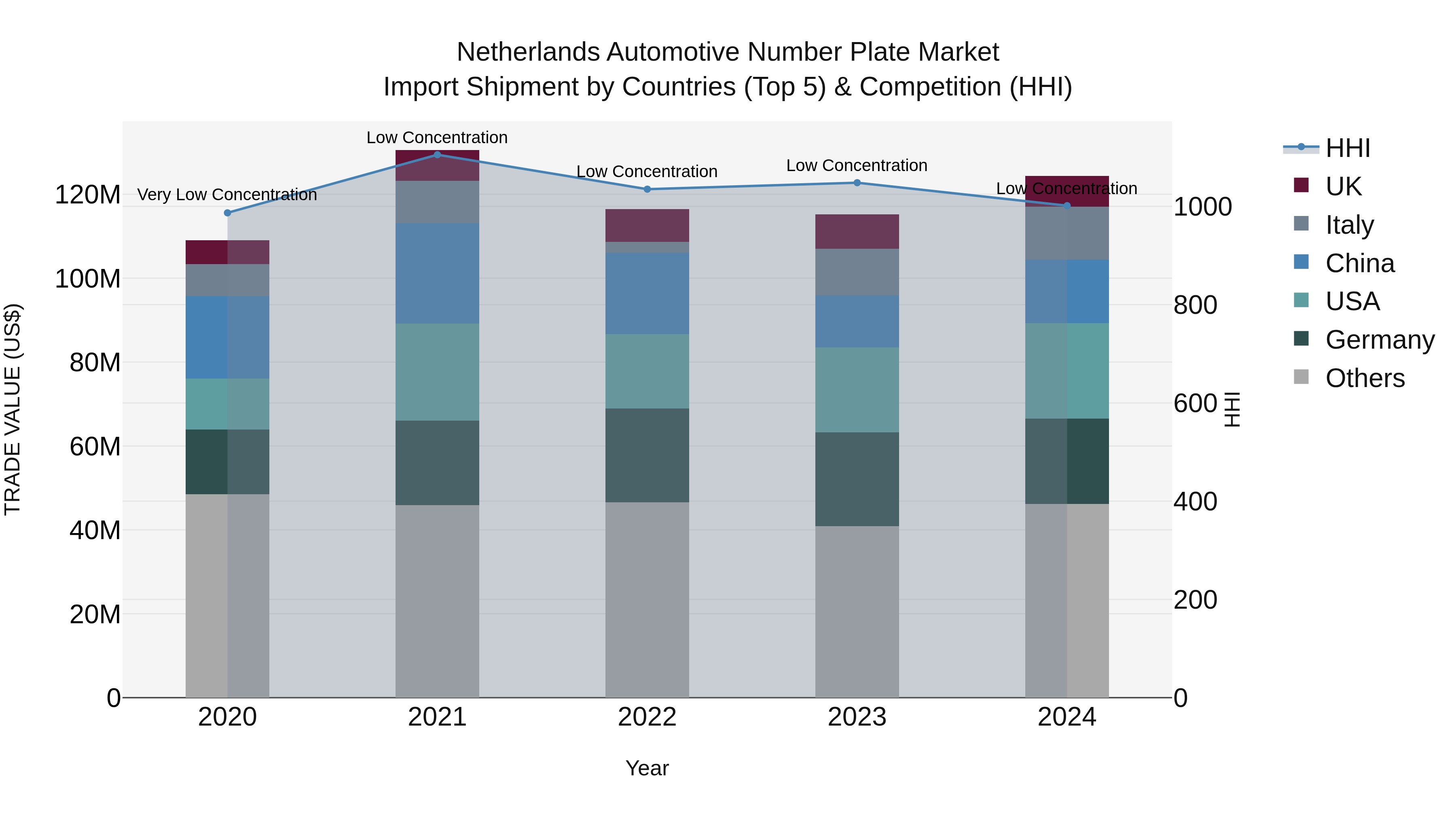 Netherlands Automotive Number Plate Market Top 5 Importing Countries and Market Competition (HHI) Analysis
