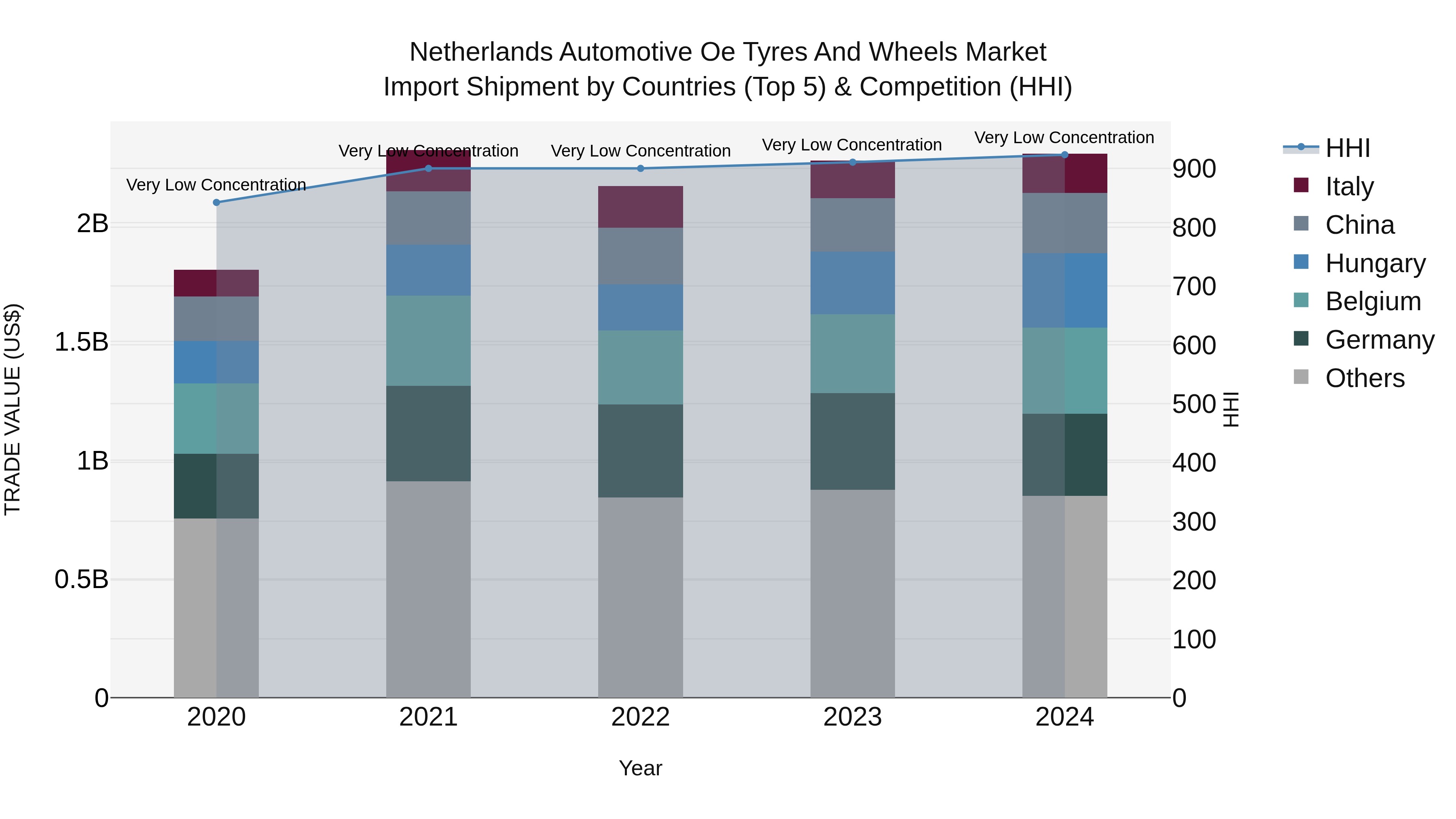 Netherlands Automotive Oe Tyres and Wheels Market Top 5 Importing Countries and Market Competition (HHI) Analysis