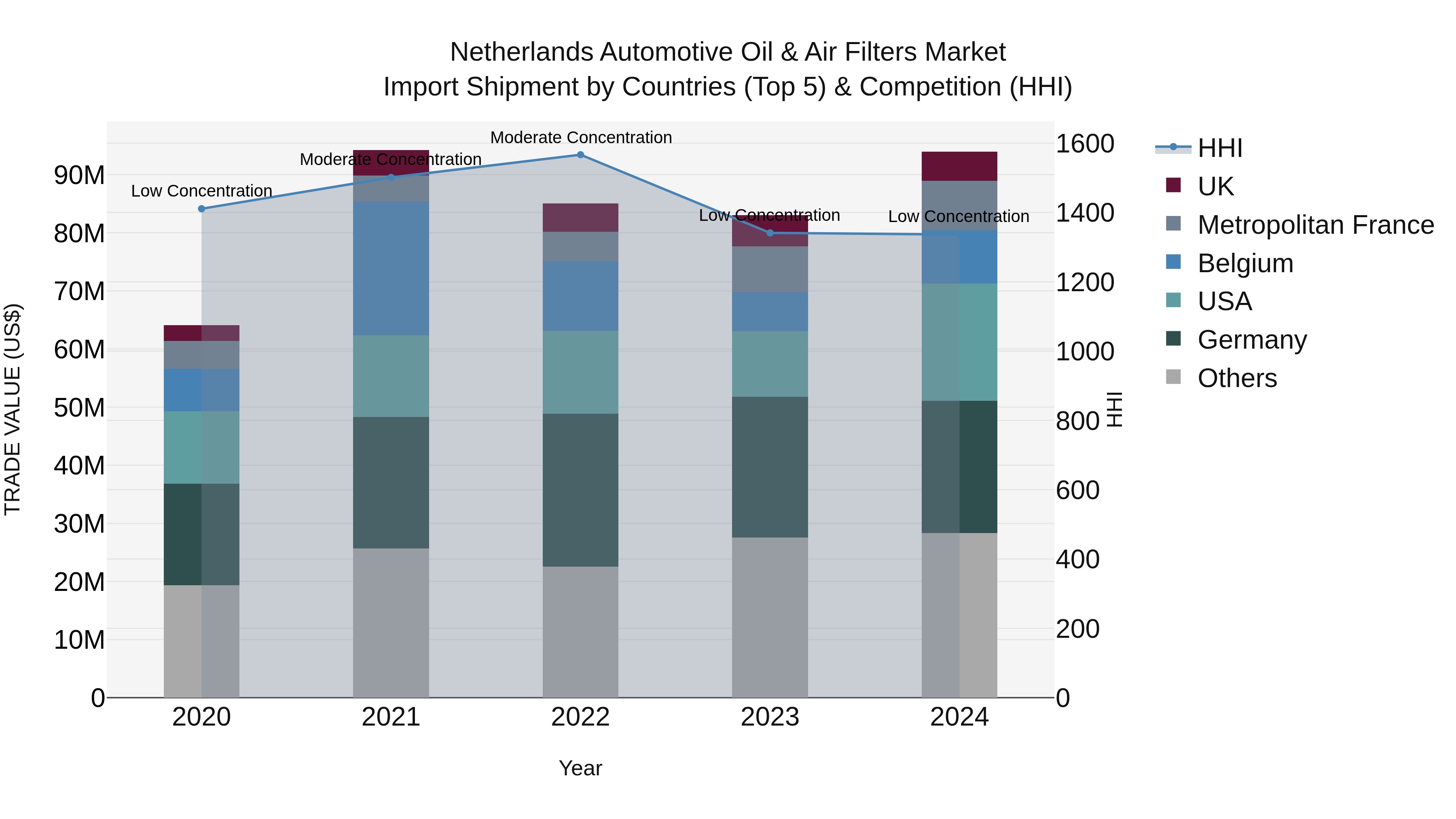 Netherlands Automotive Oil & Air Filters Market Top 5 Importing Countries and Market Competition (HHI) Analysis