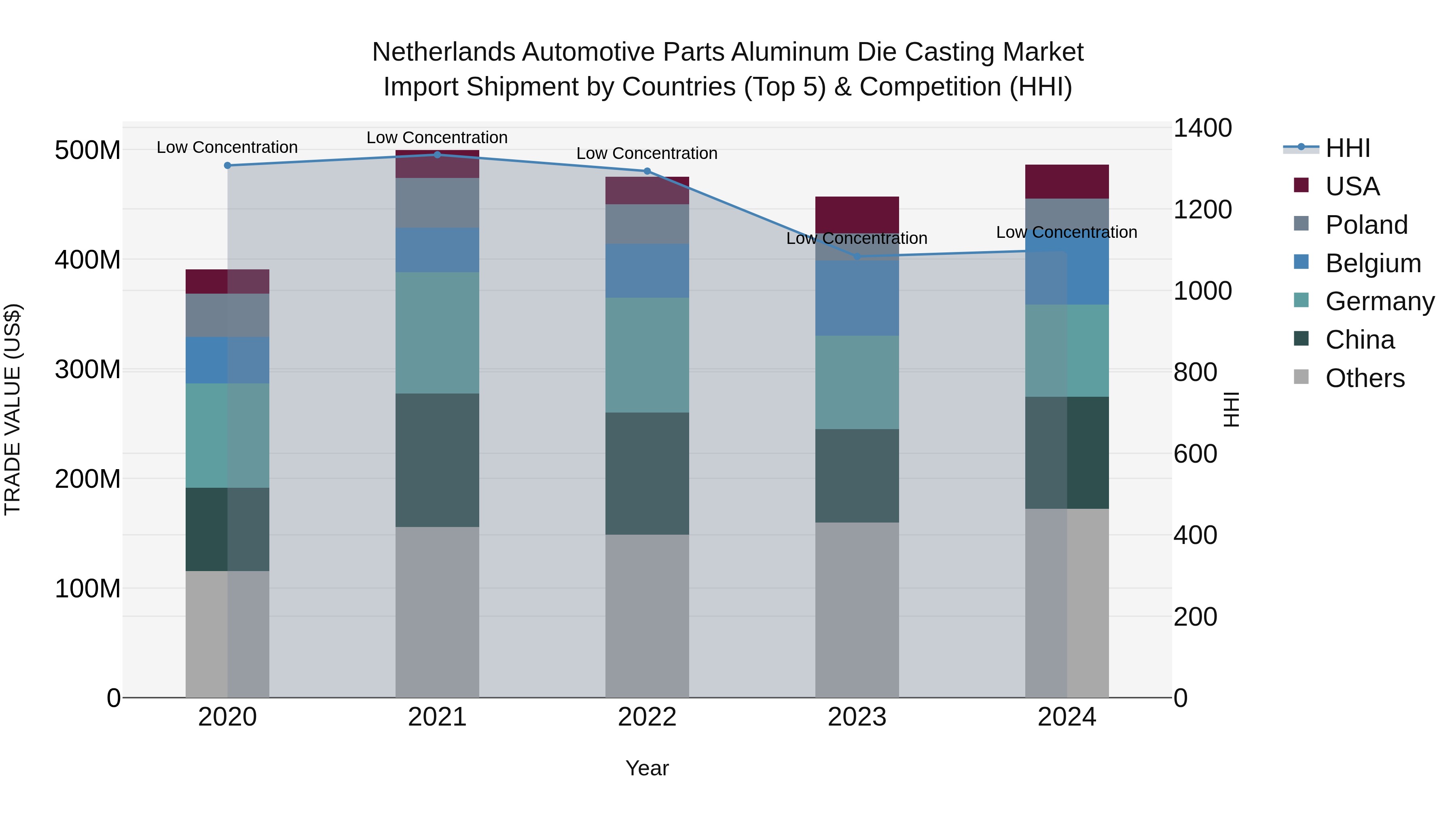 Netherlands Automotive Parts Aluminum Die Casting Market Top 5 Importing Countries and Market Competition (HHI) Analysis