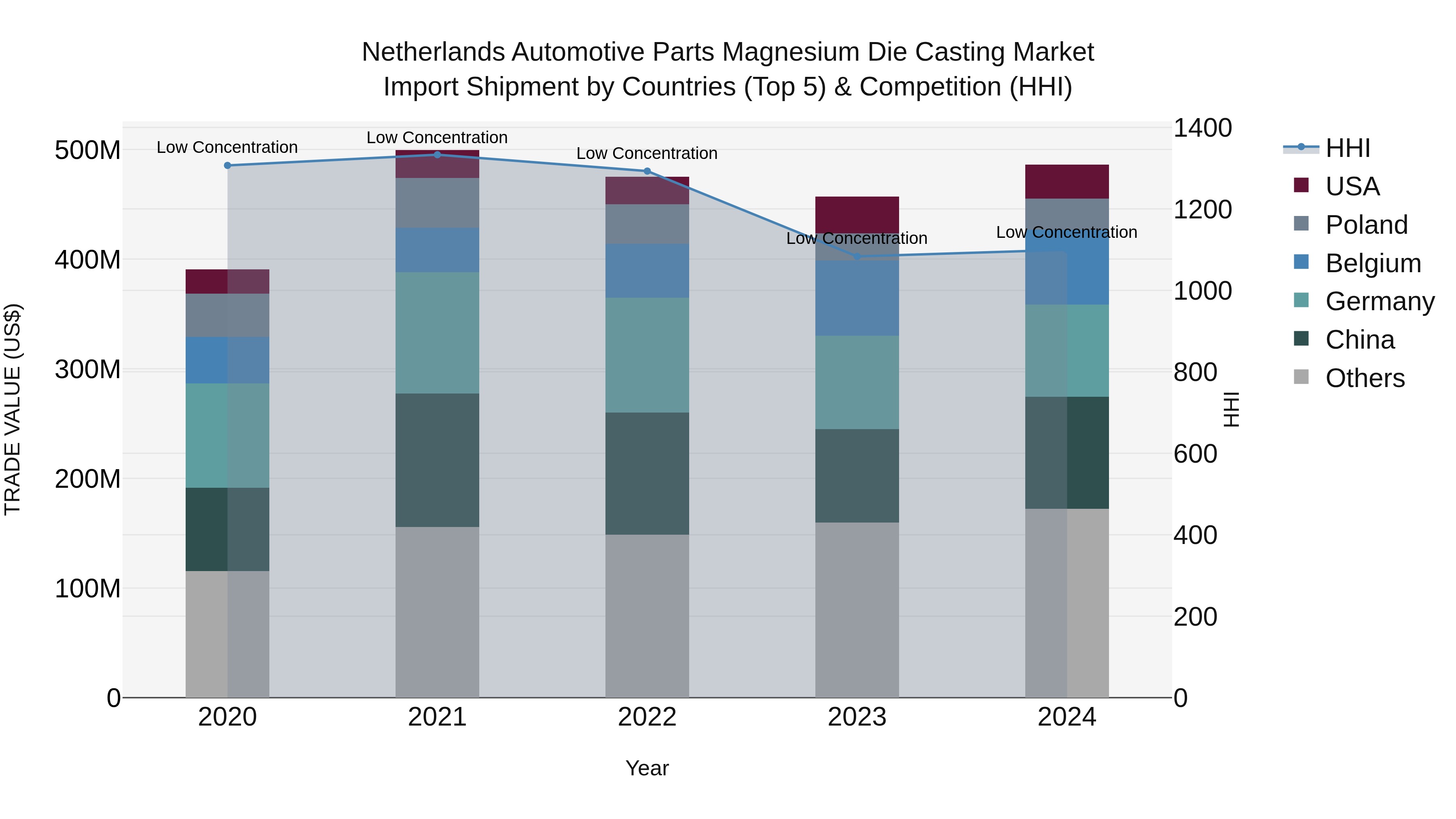 Netherlands Automotive Parts Magnesium Die Casting Market Top 5 Importing Countries and Market Competition (HHI) Analysis