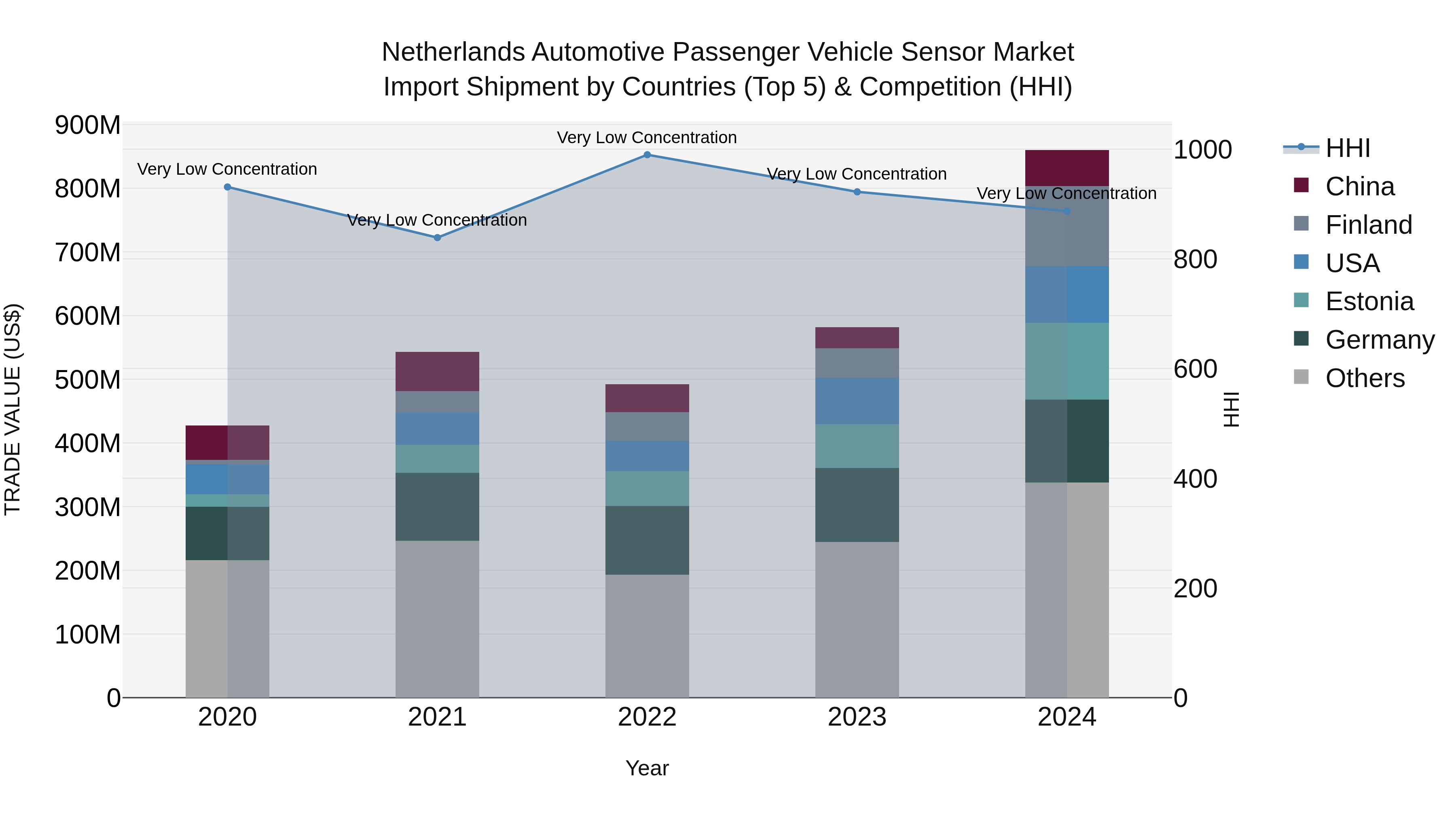 Netherlands Automotive Passenger Vehicle Sensor Market Top 5 Importing Countries and Market Competition (HHI) Analysis