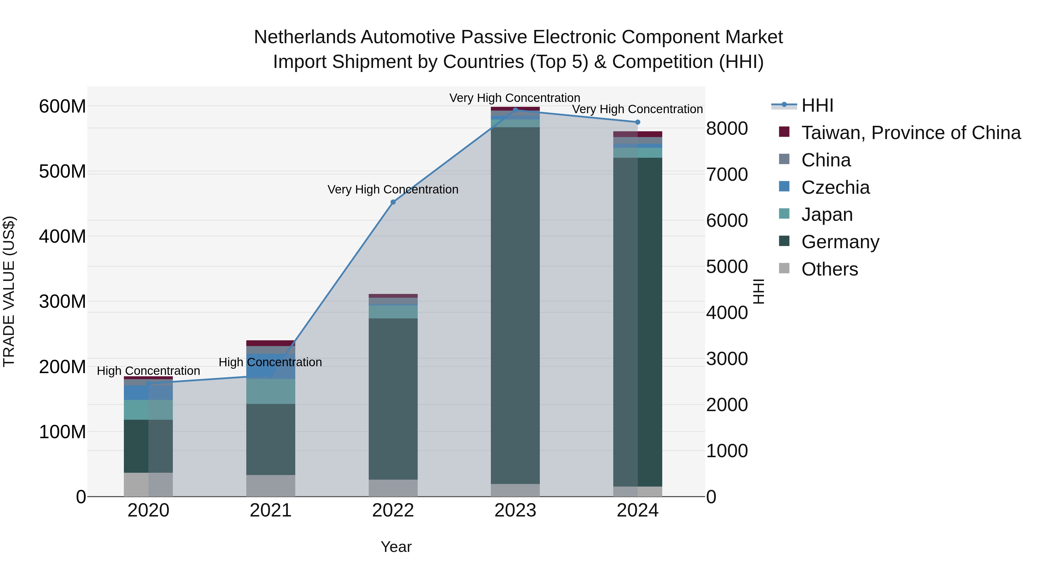 Netherlands Automotive Passive Electronic Component Market Top 5 Importing Countries and Market Competition (HHI) Analysis