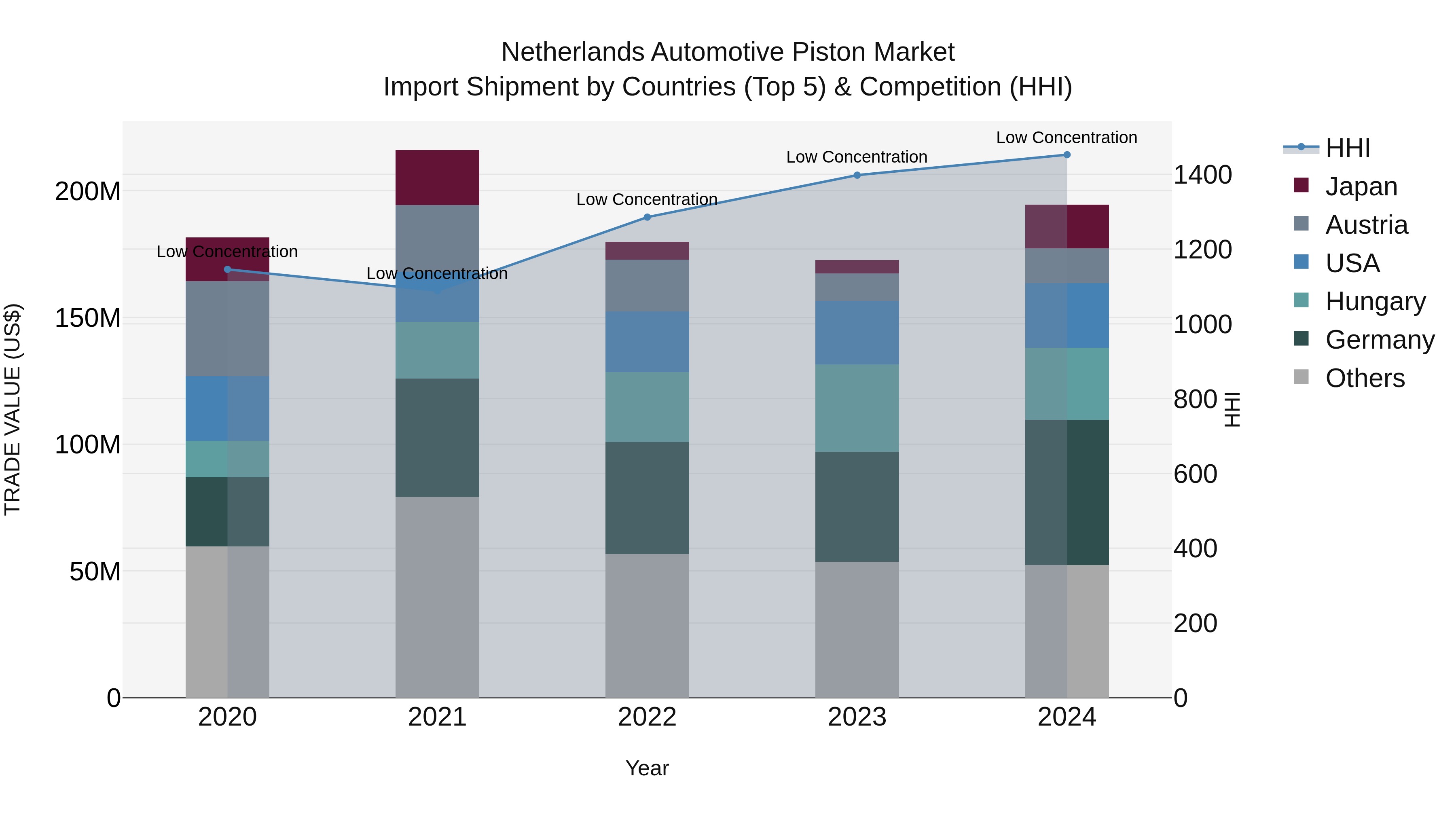 Netherlands Automotive Piston Market Top 5 Importing Countries and Market Competition (HHI) Analysis
