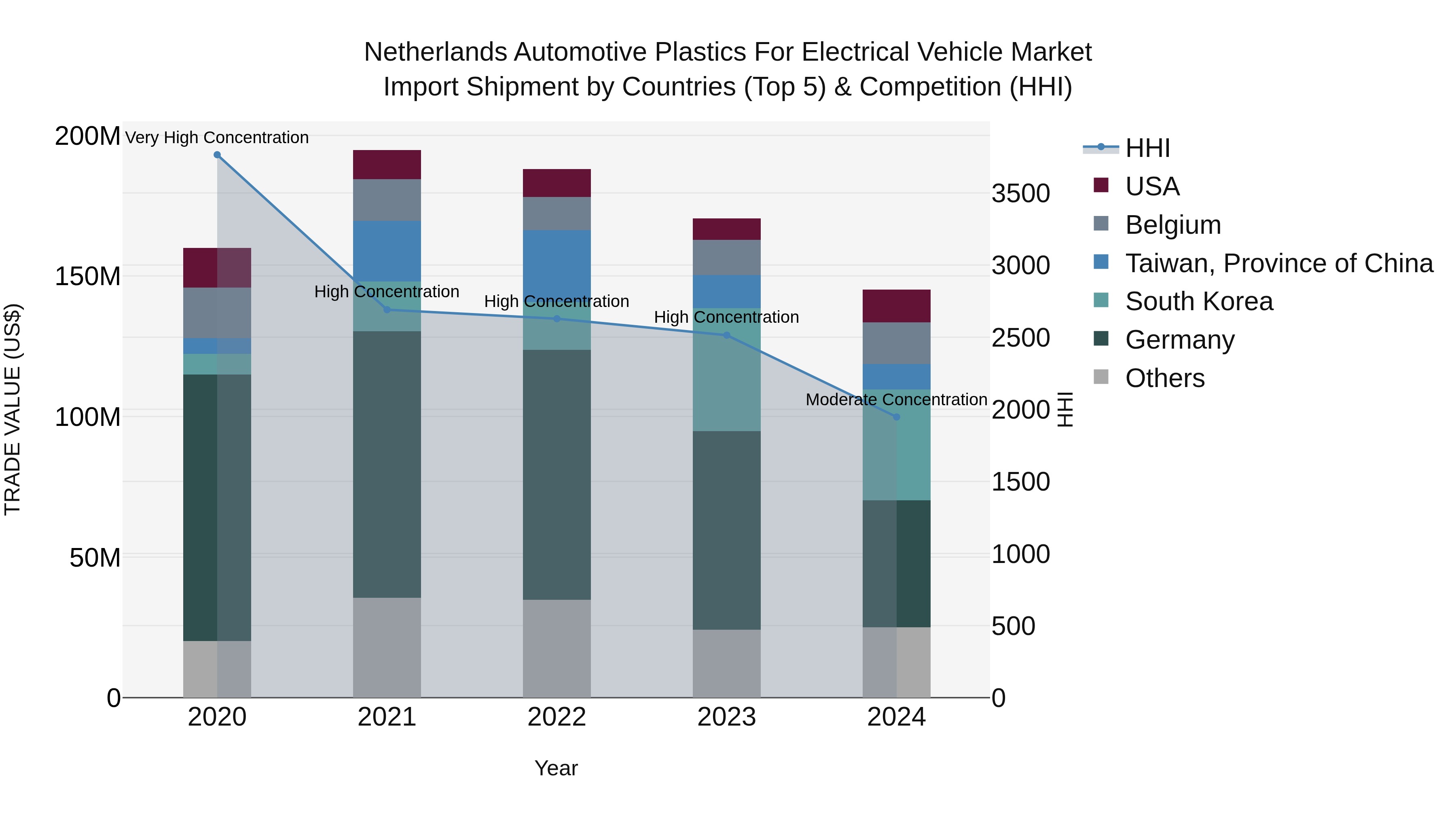 Netherlands Automotive Plastics for Electrical Vehicle Market Top 5 Importing Countries and Market Competition (HHI) Analysis