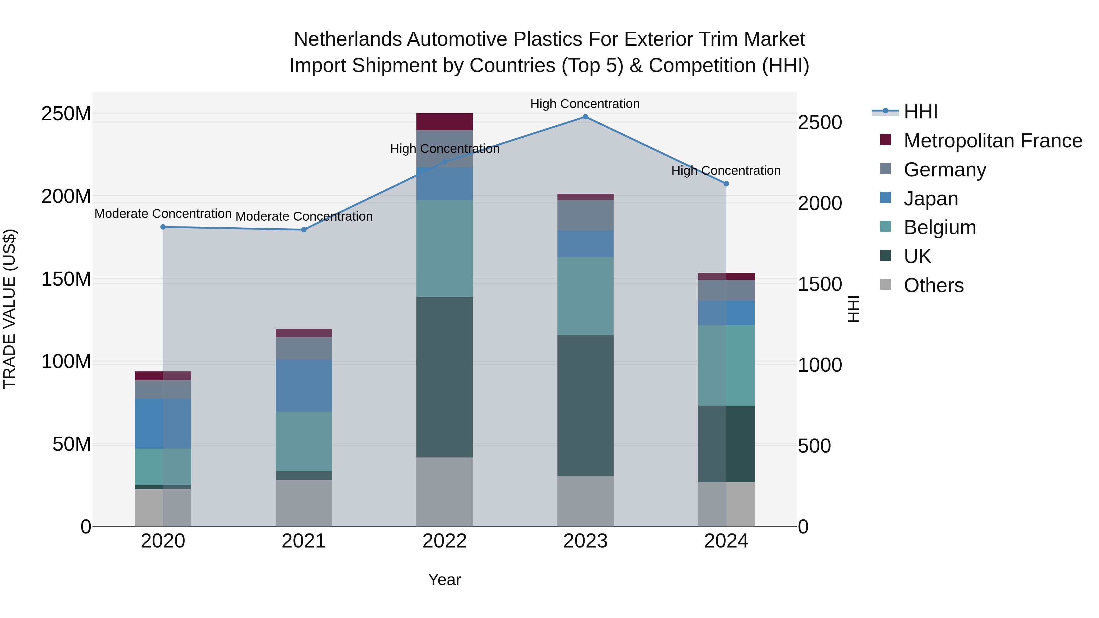 Netherlands Automotive Plastics for Exterior Trim Market Top 5 Importing Countries and Market Competition (HHI) Analysis