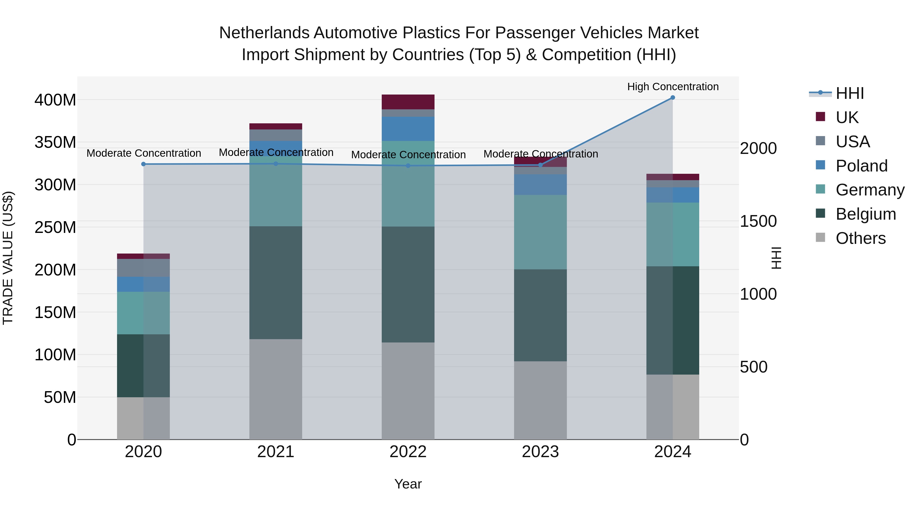 Netherlands Automotive Plastics for Passenger Vehicles Market Top 5 Importing Countries and Market Competition (HHI) Analysis