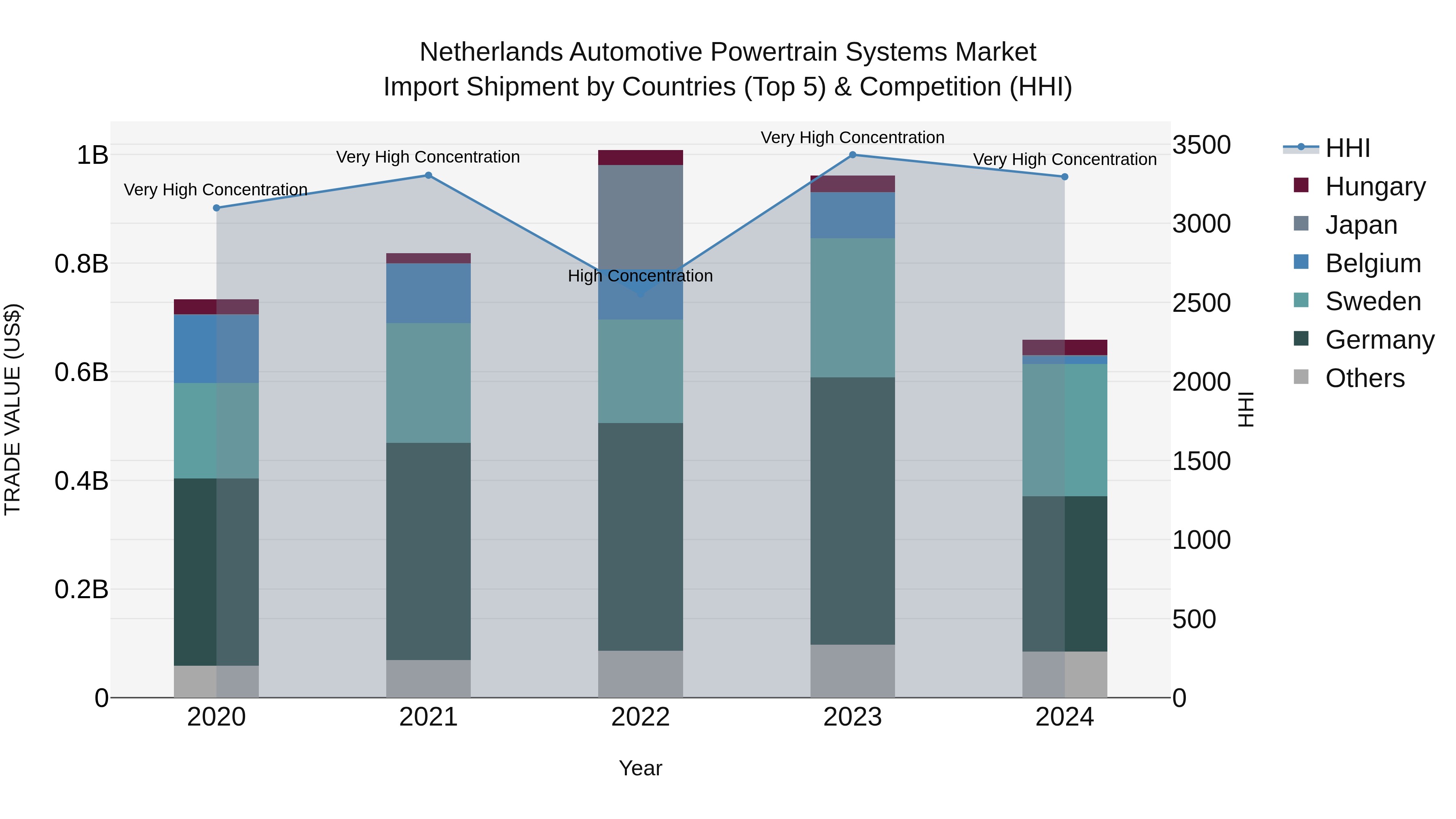 Netherlands Automotive Powertrain Systems Market Top 5 Importing Countries and Market Competition (HHI) Analysis