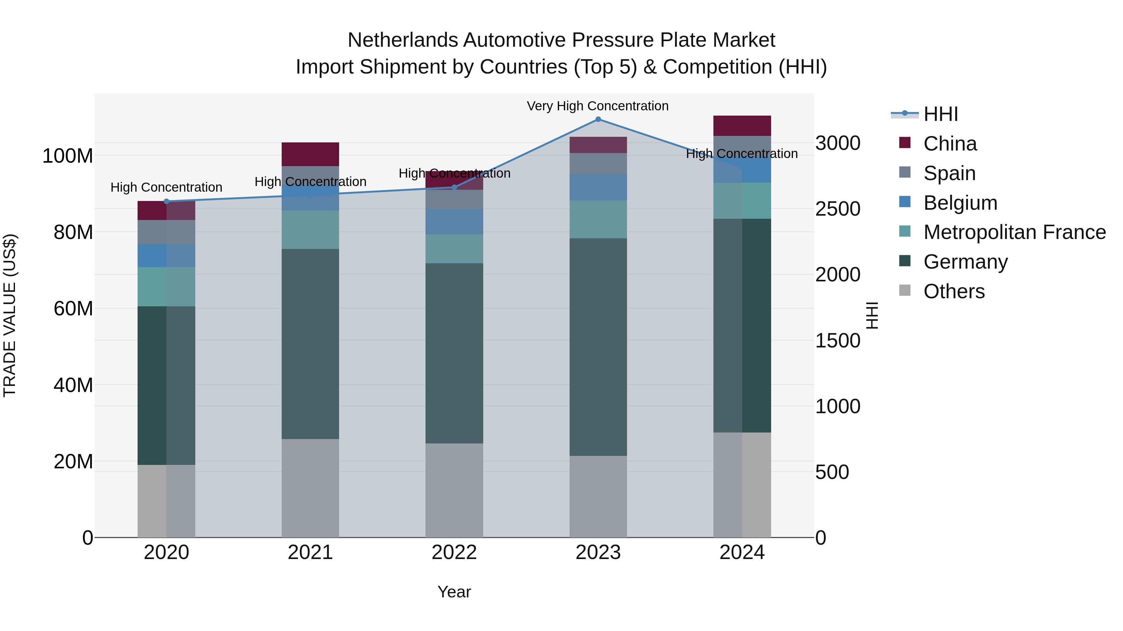 Netherlands Automotive Pressure Plate Market Top 5 Importing Countries and Market Competition (HHI) Analysis