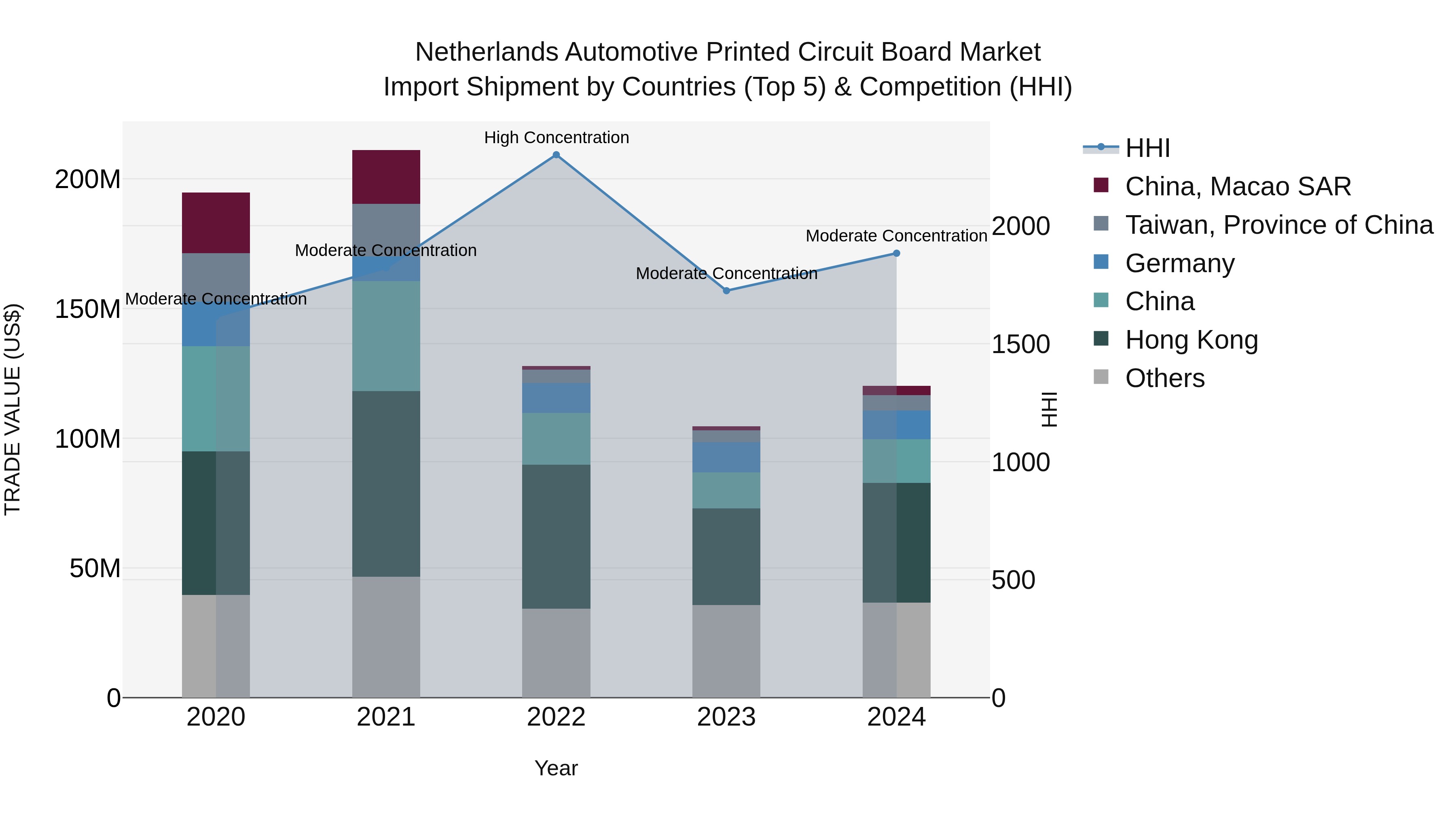 Netherlands Automotive Printed Circuit Board Market Top 5 Importing Countries and Market Competition (HHI) Analysis