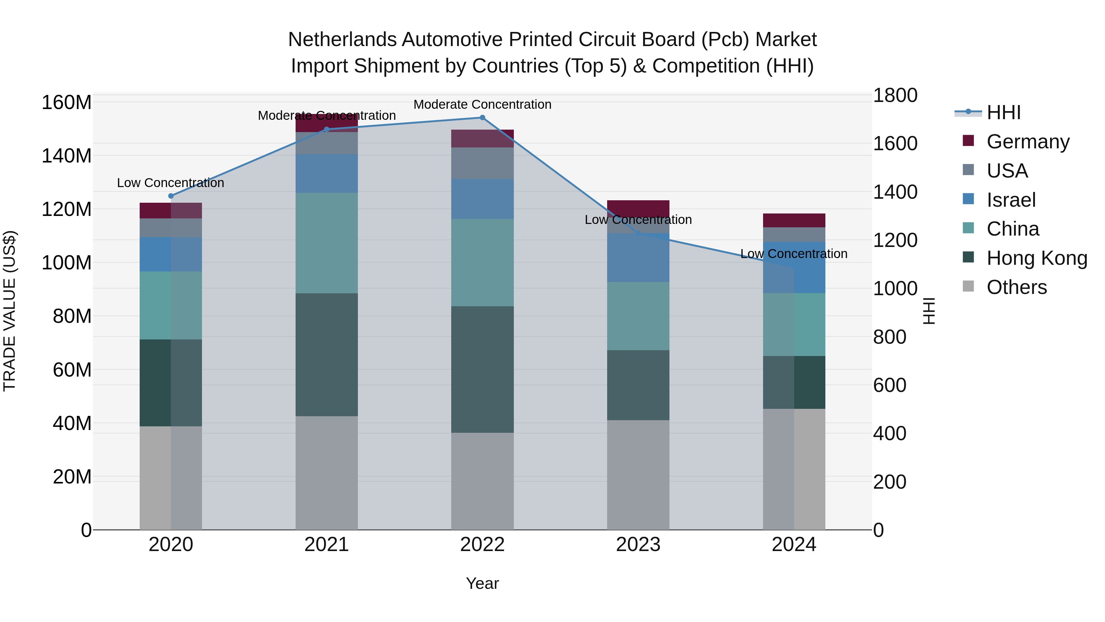 Netherlands Automotive Printed Circuit Board (Pcb) Market Top 5 Importing Countries and Market Competition (HHI) Analysis