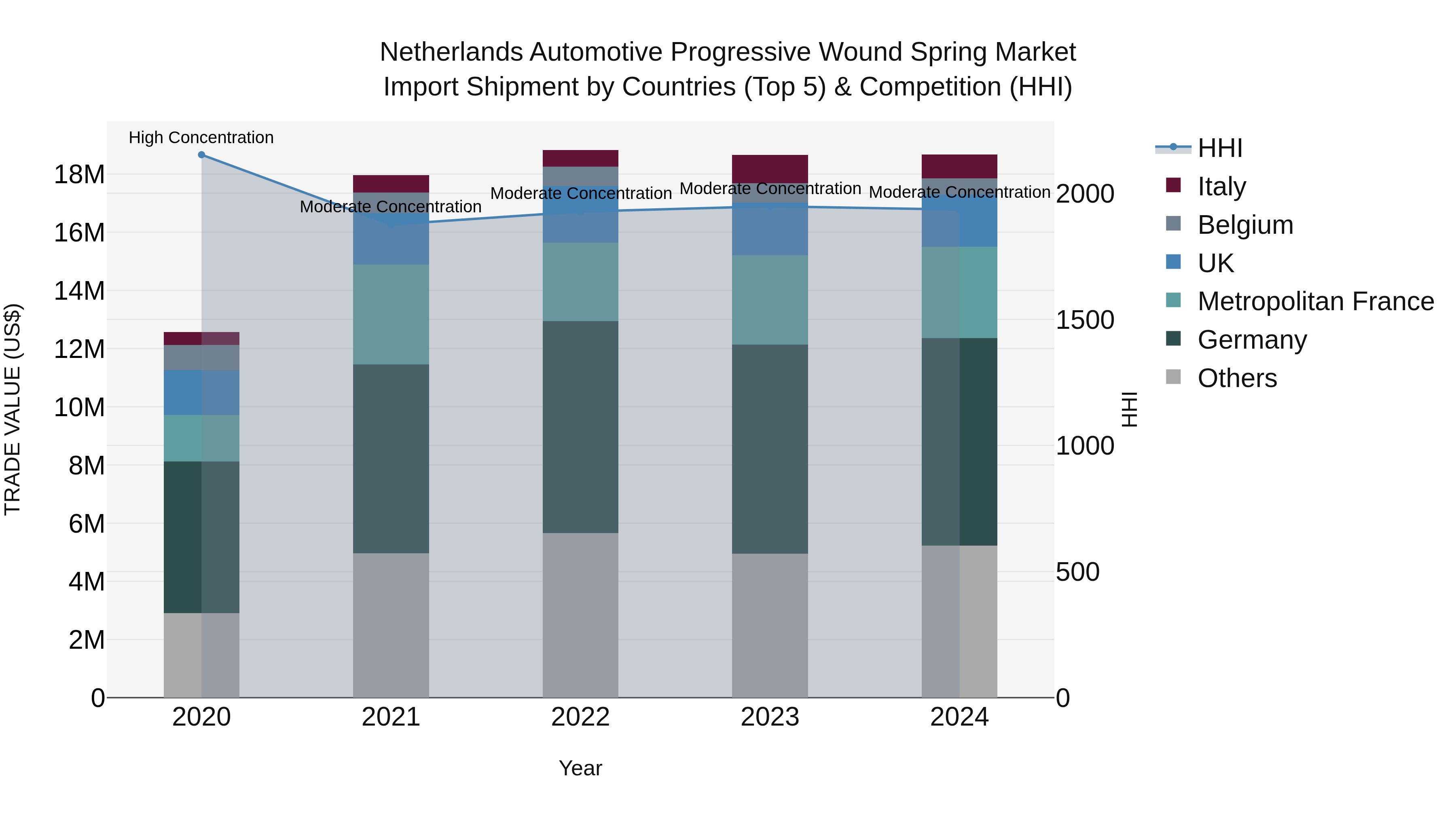 Netherlands Automotive Progressive Wound Spring Market Top 5 Importing Countries and Market Competition (HHI) Analysis