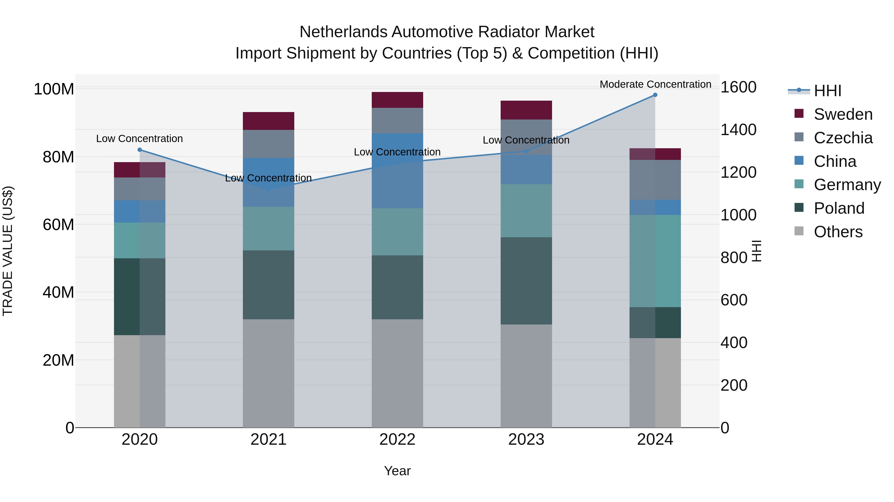 Netherlands Automotive Radiator Market Top 5 Importing Countries and Market Competition (HHI) Analysis