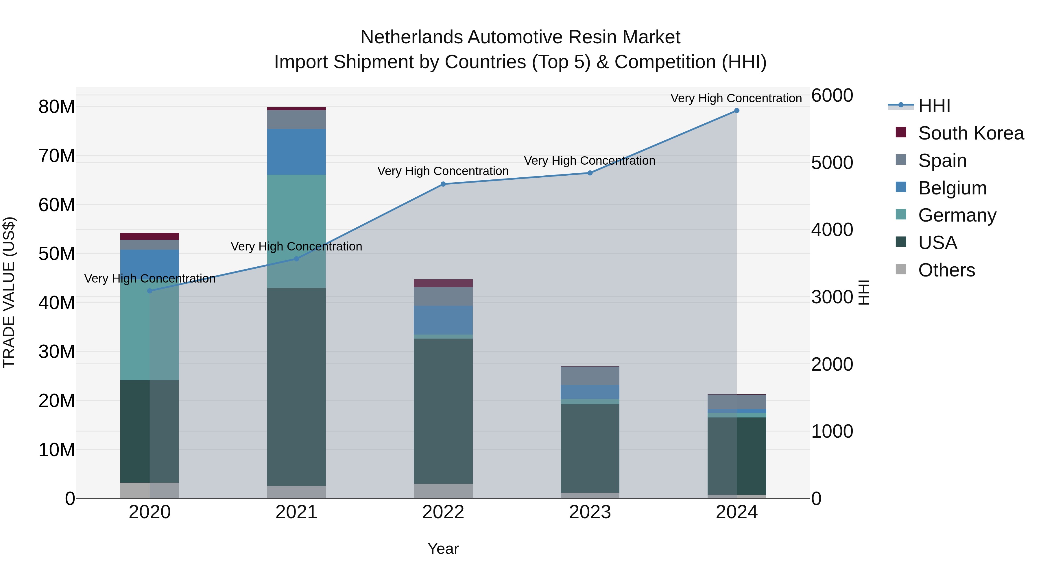 Netherlands Automotive Resin Market Top 5 Importing Countries and Market Competition (HHI) Analysis