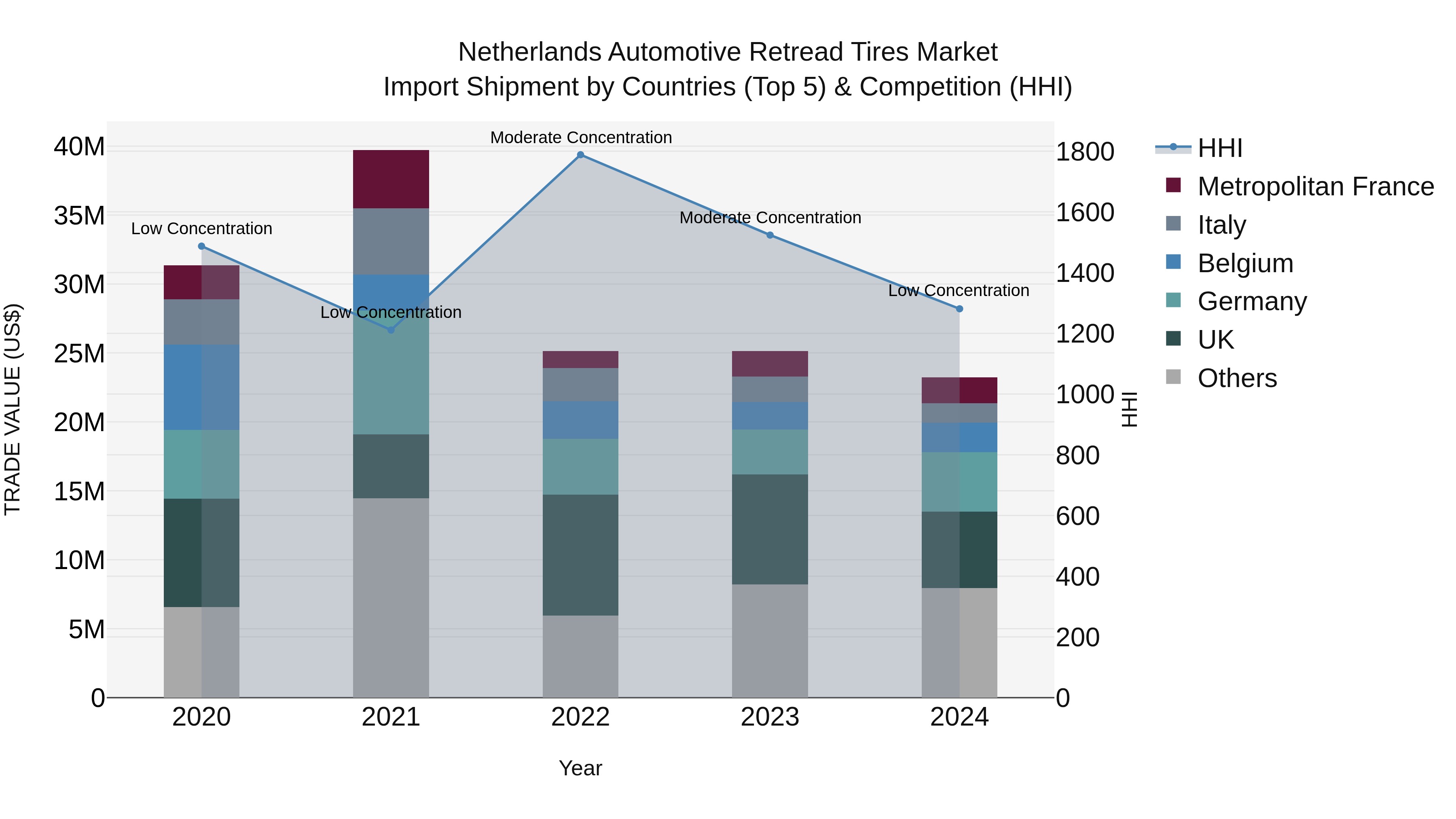 Netherlands Automotive Retread Tires Market Top 5 Importing Countries and Market Competition (HHI) Analysis