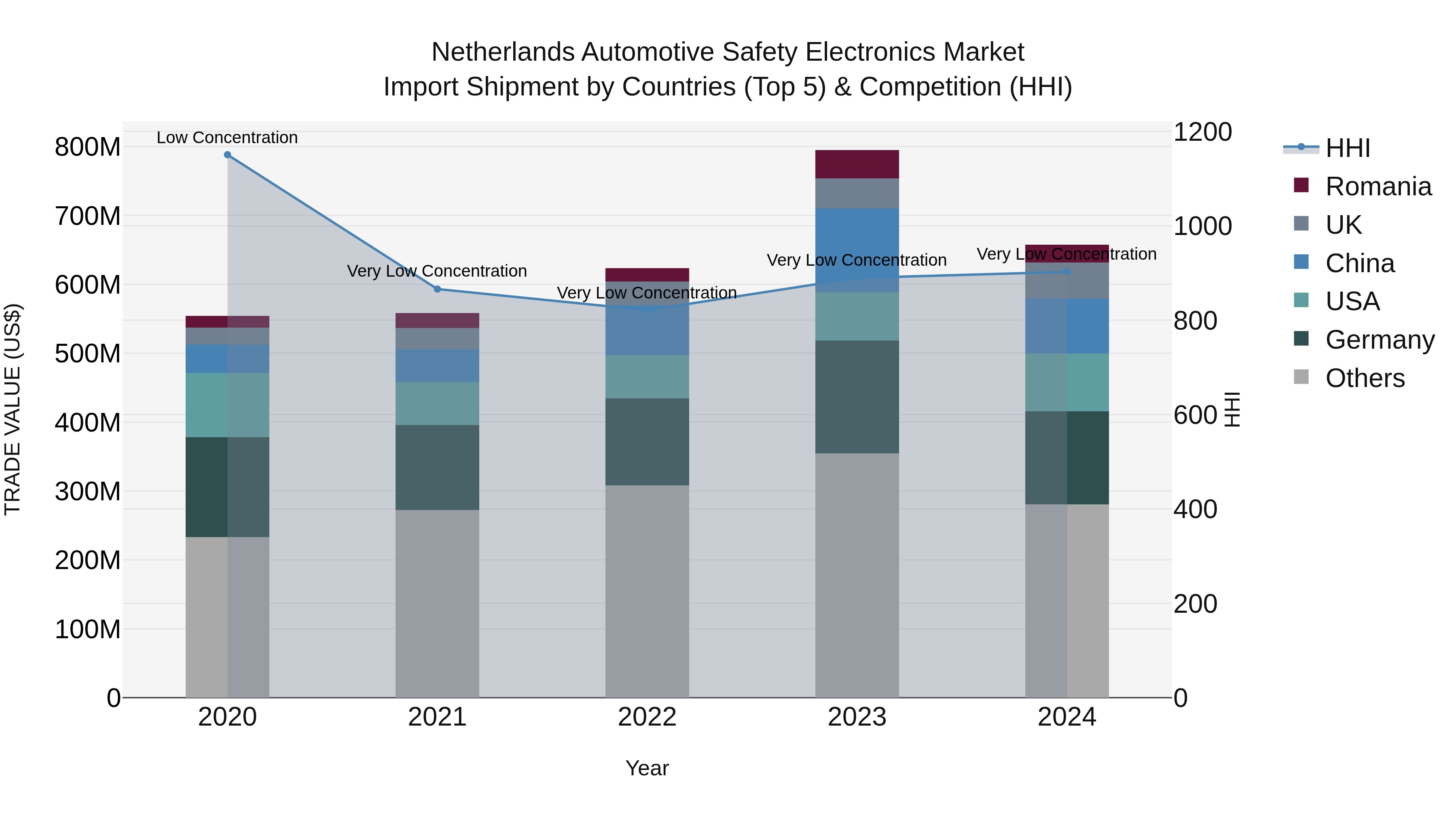 Netherlands Automotive Safety Electronics Market Top 5 Importing Countries and Market Competition (HHI) Analysis