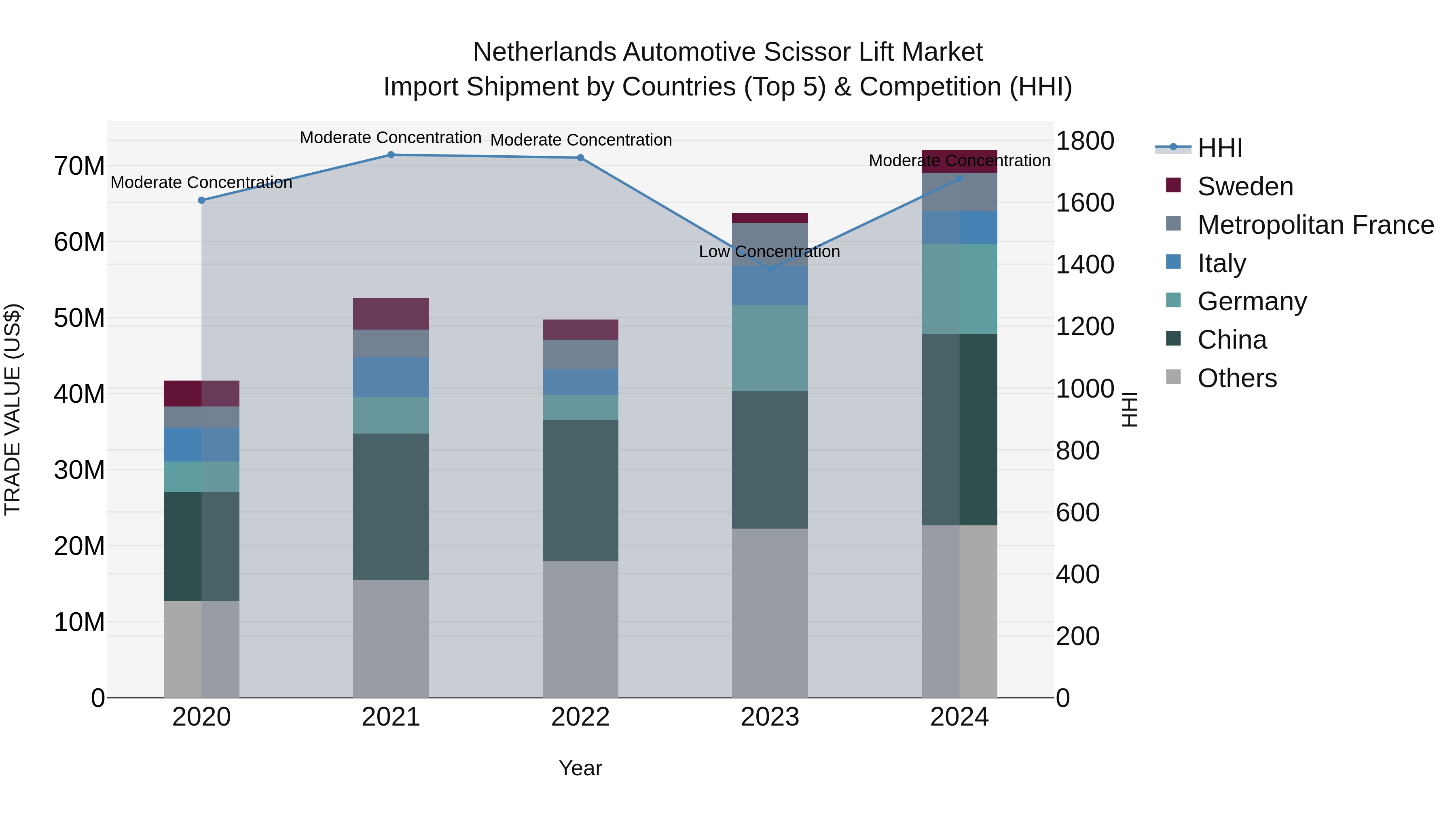 Netherlands Automotive Scissor Lift Market Top 5 Importing Countries and Market Competition (HHI) Analysis