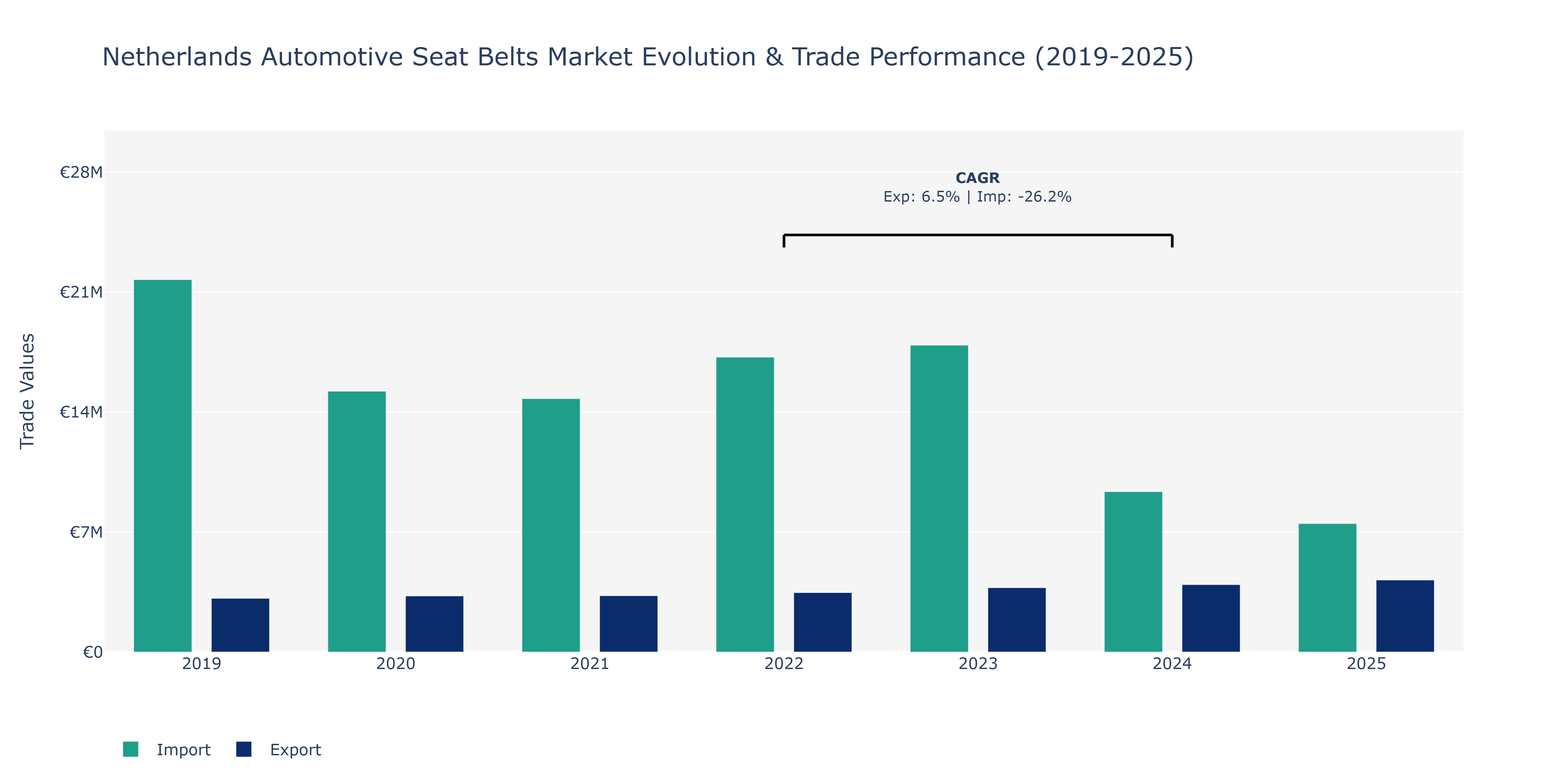 Netherlands Automotive Seat Belts Market: Production & Trade Performance (2019-2025)