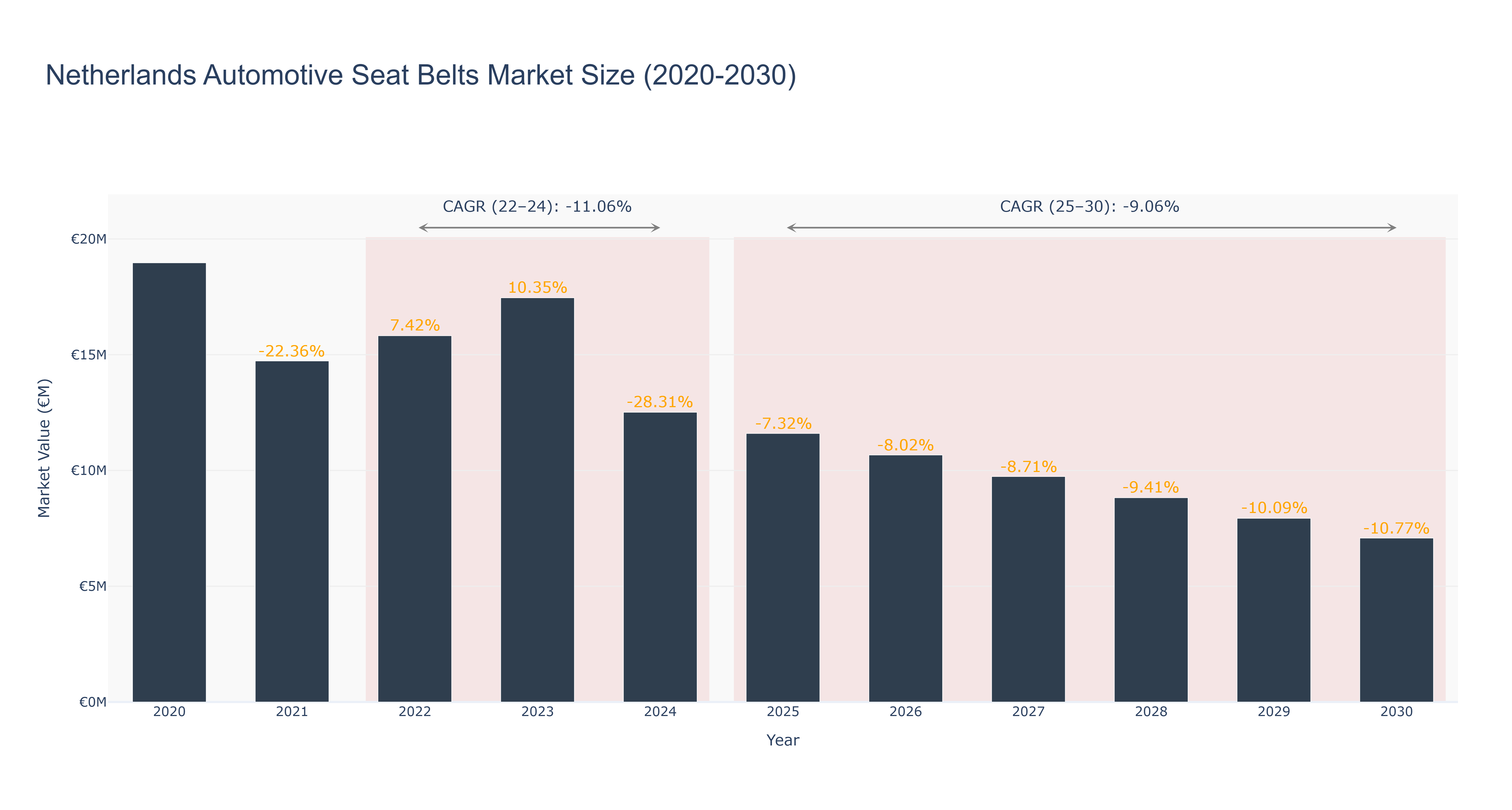 Netherlands Automotive Seat Belts Market Size (2020-2030)
