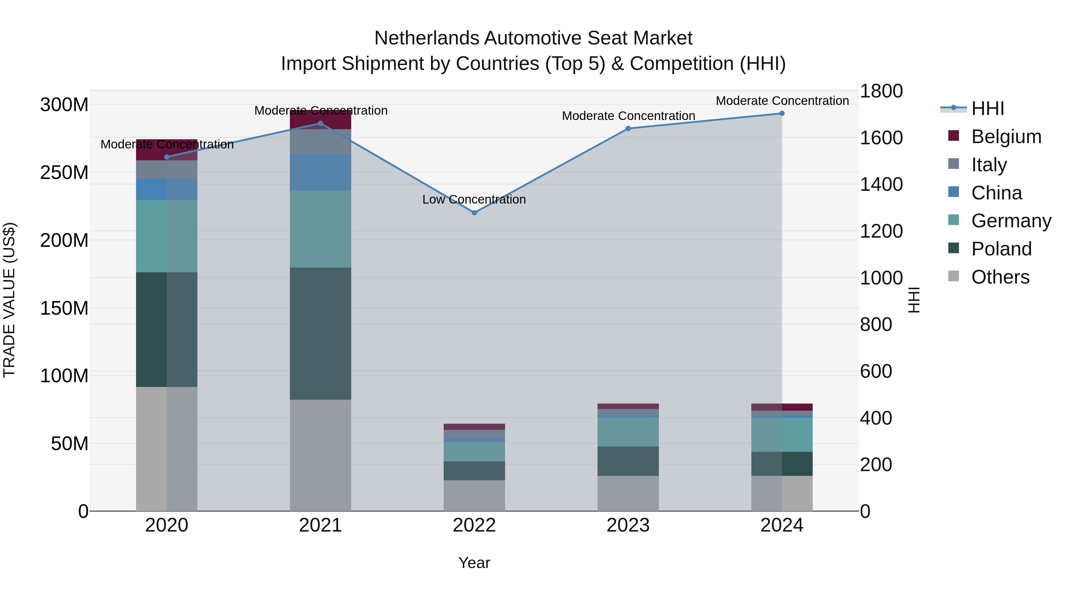 Netherlands Automotive Seat Market Top 5 Importing Countries and Market Competition (HHI) Analysis