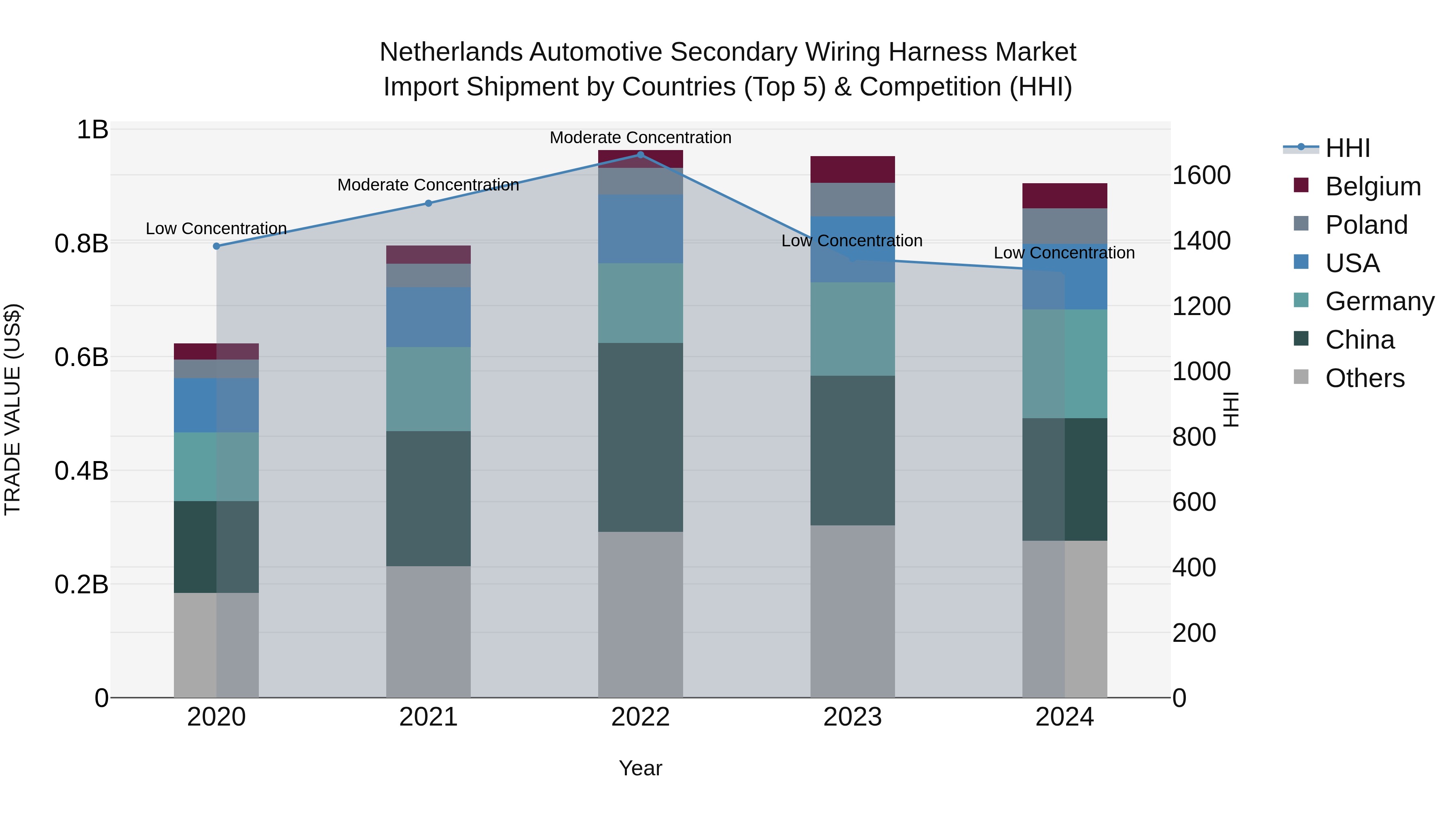 Netherlands Automotive Secondary Wiring Harness Market Top 5 Importing Countries and Market Competition (HHI) Analysis