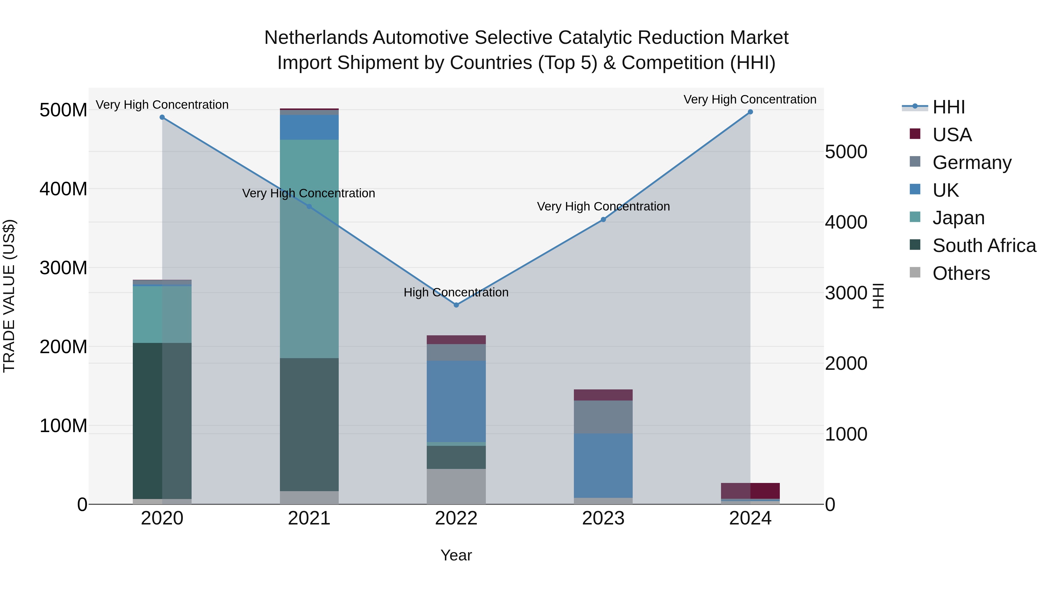 Netherlands Automotive Selective Catalytic Reduction Market Top 5 Importing Countries and Market Competition (HHI) Analysis