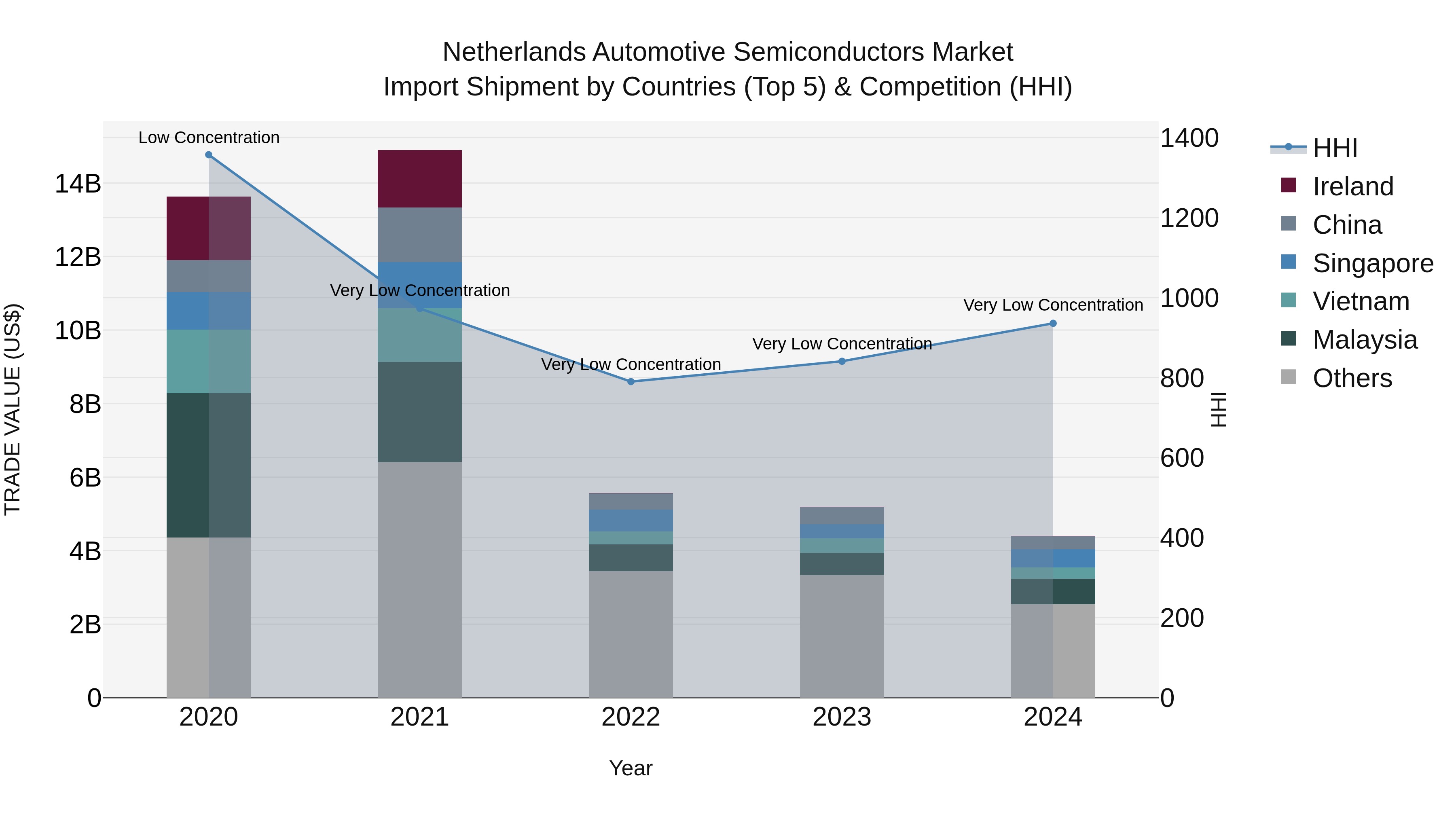 Netherlands Automotive Semiconductors Market Top 5 Importing Countries and Market Competition (HHI) Analysis