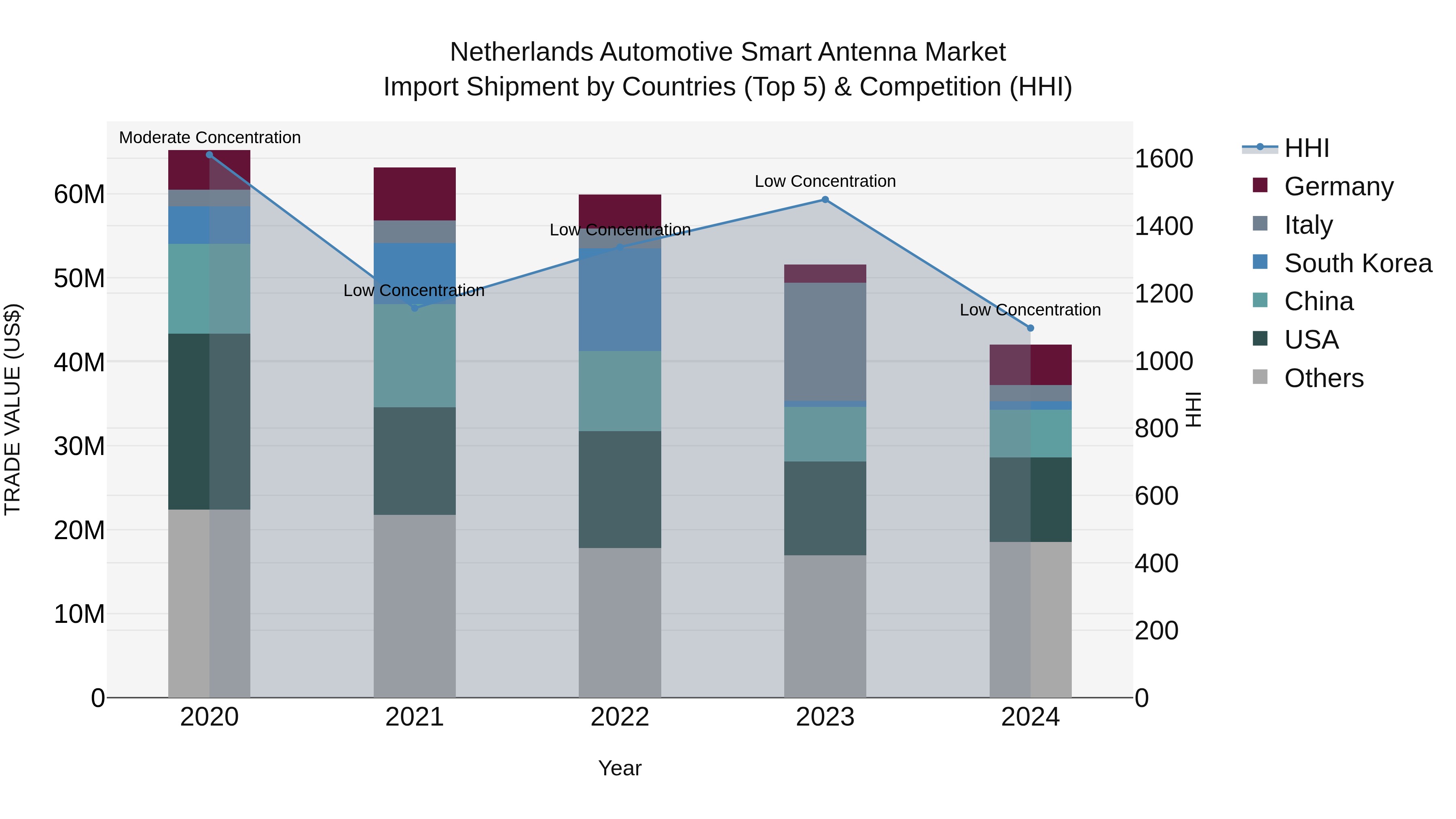 Netherlands Automotive Smart Antenna Market Top 5 Importing Countries and Market Competition (HHI) Analysis