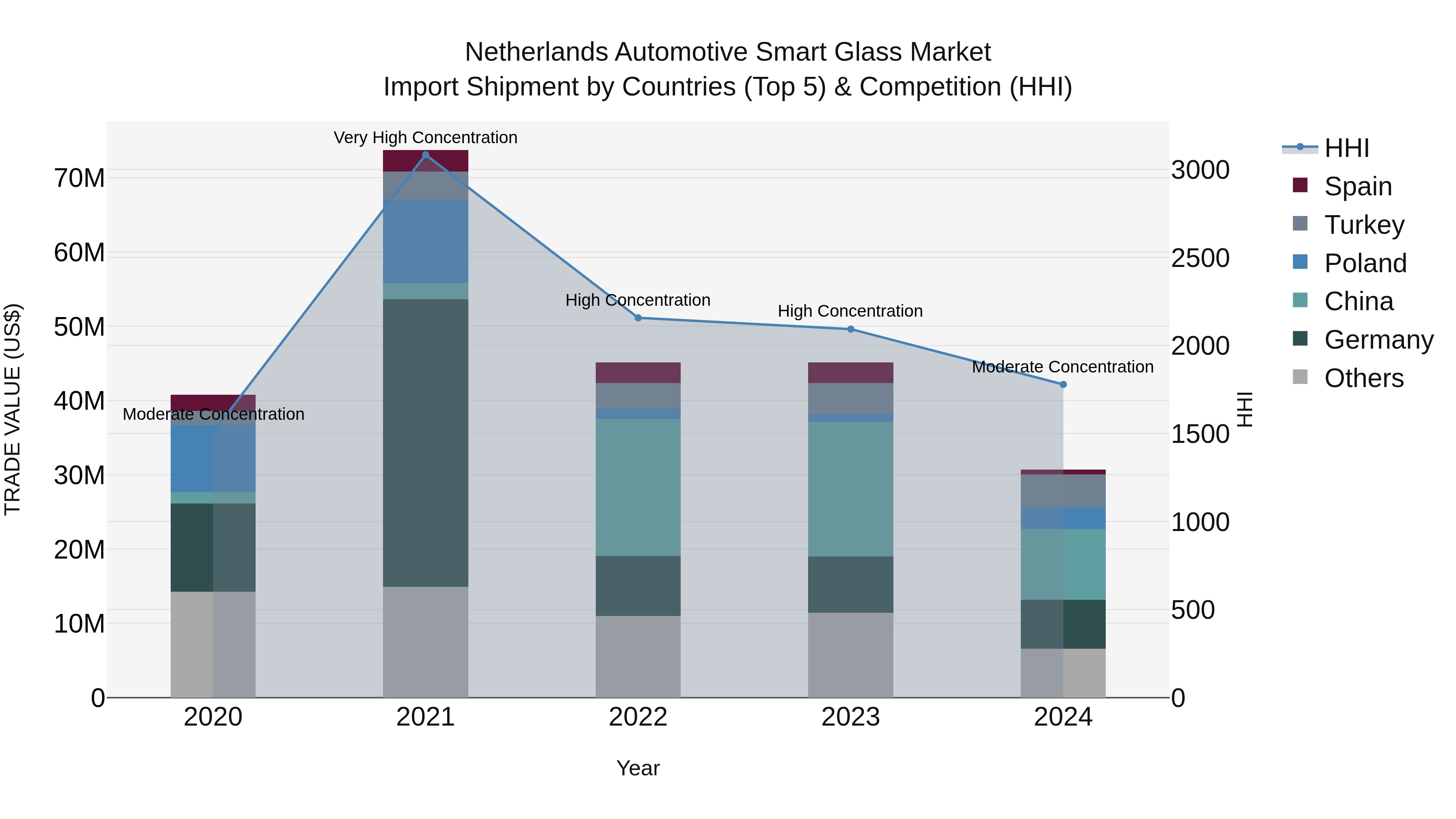 Netherlands Automotive Smart Glass Market Top 5 Importing Countries and Market Competition (HHI) Analysis