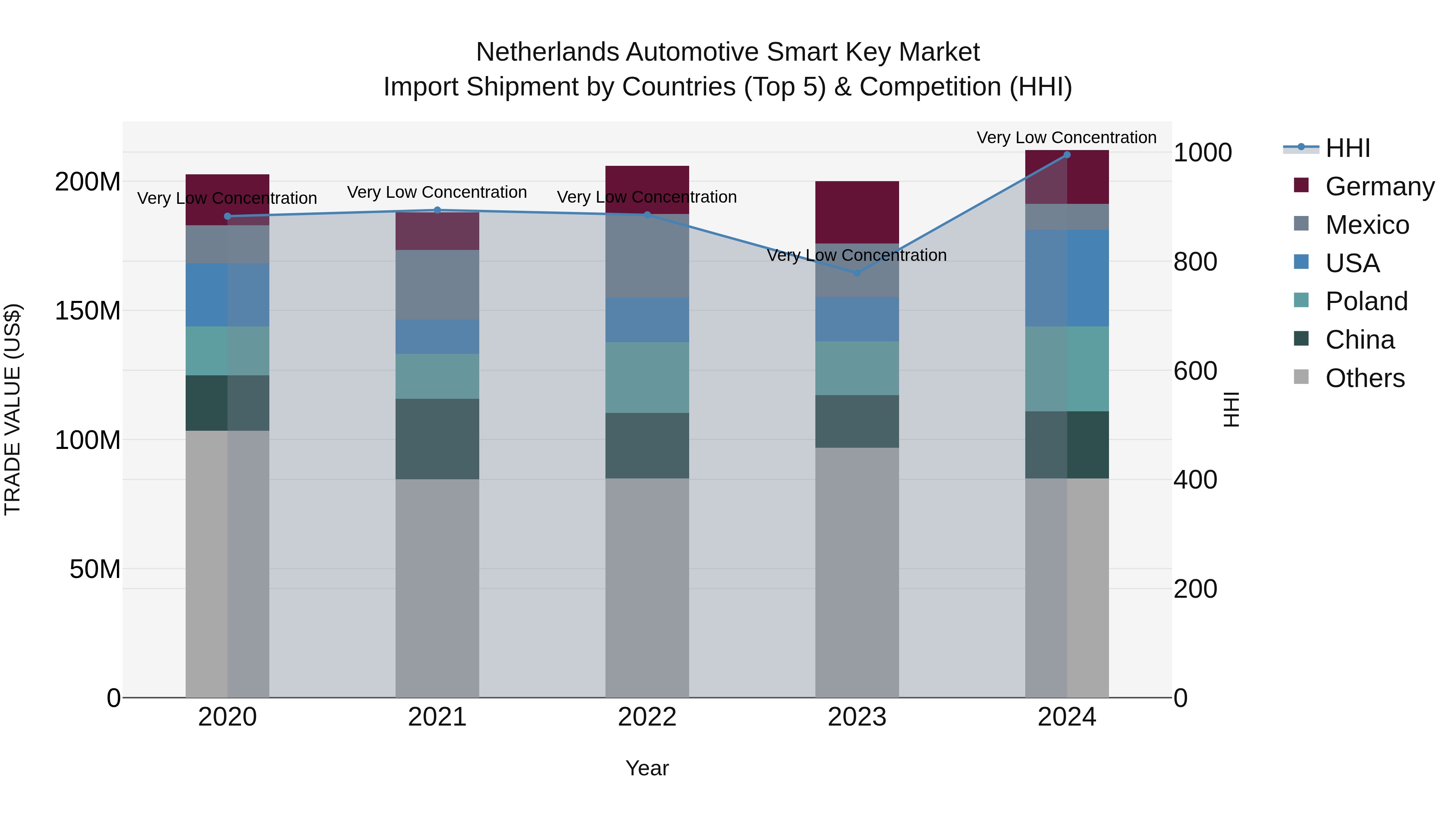 Netherlands Automotive Smart Key Market Top 5 Importing Countries and Market Competition (HHI) Analysis