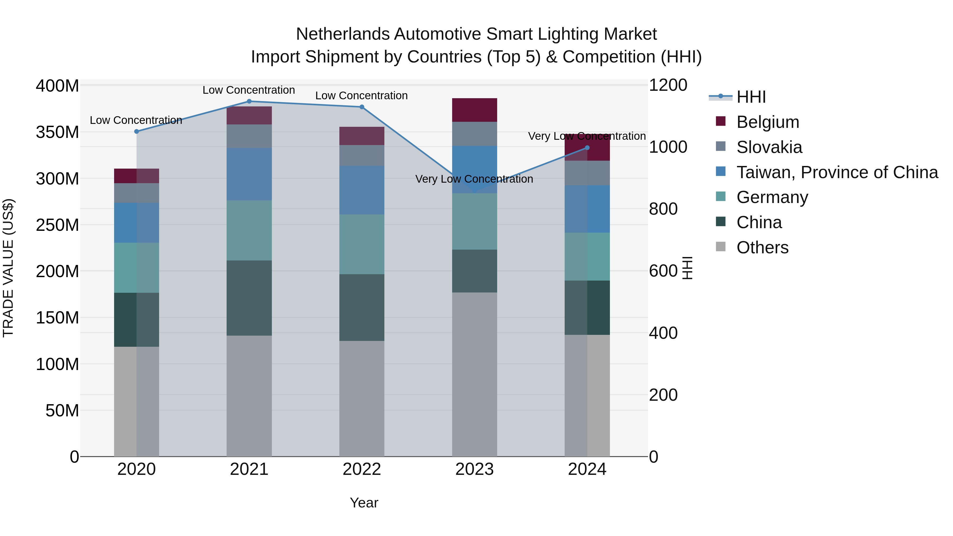 Netherlands Automotive Smart Lighting Market Top 5 Importing Countries and Market Competition (HHI) Analysis
