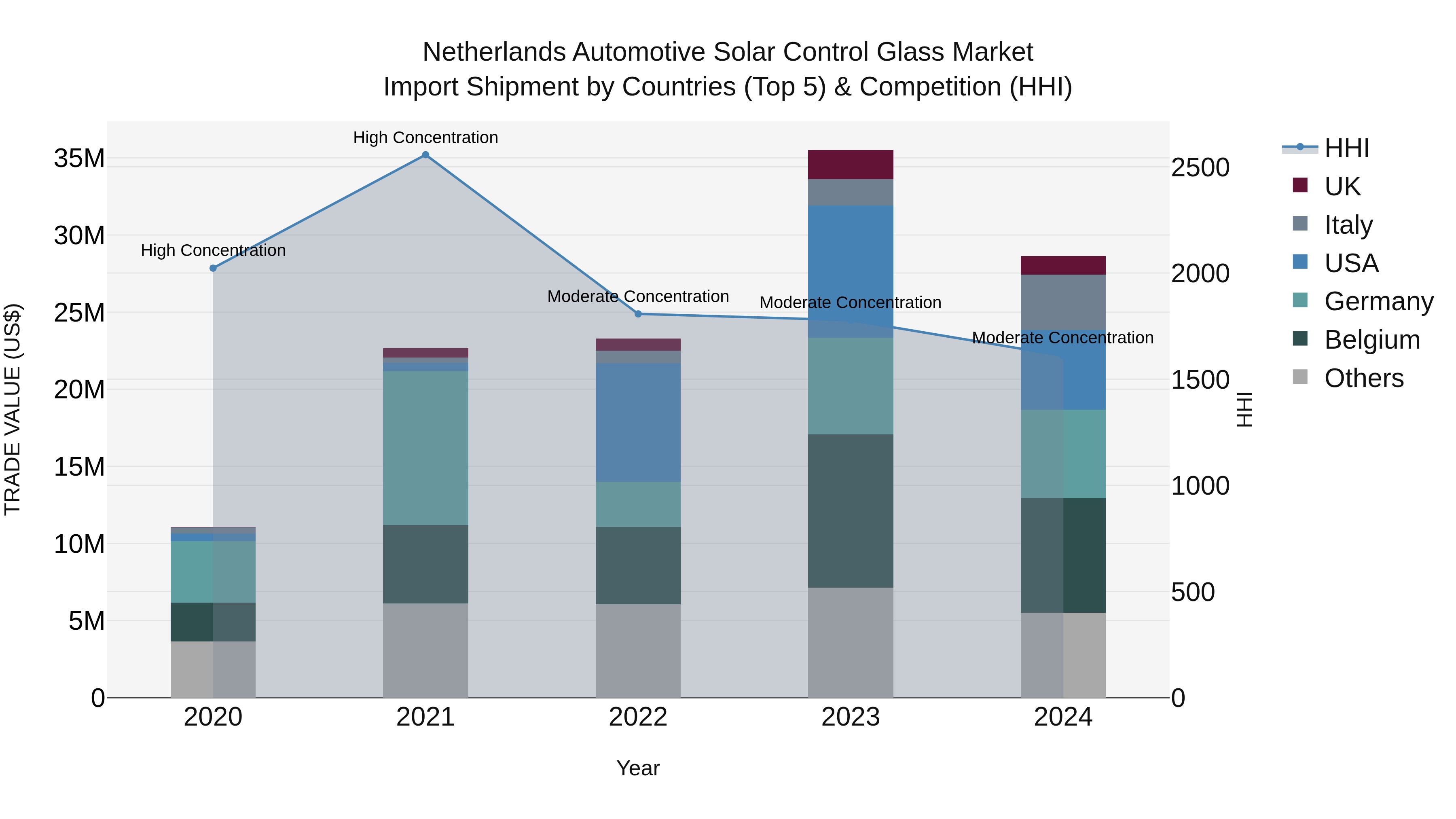 Netherlands Automotive Solar Control Glass Market Top 5 Importing Countries and Market Competition (HHI) Analysis