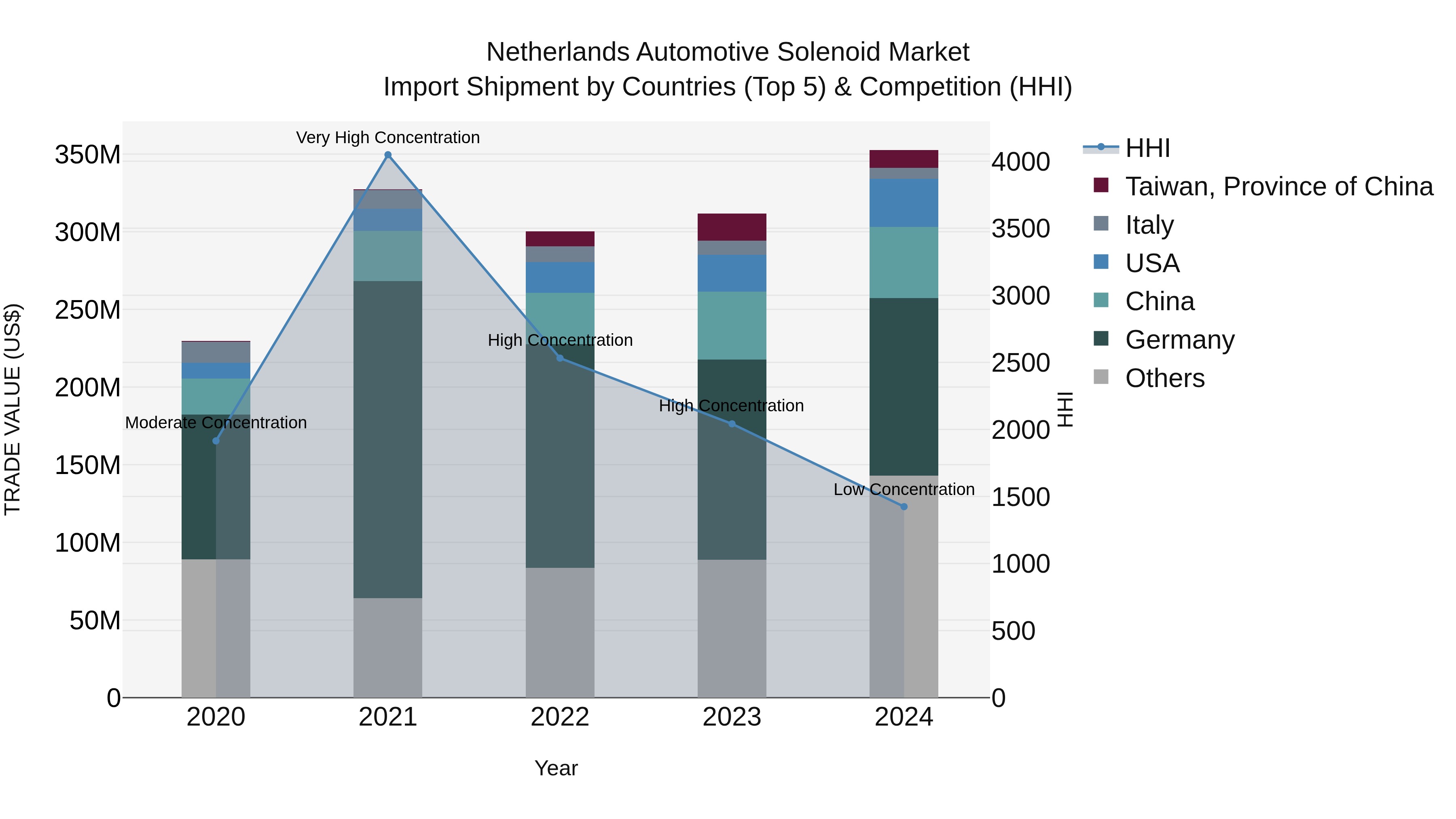Netherlands Automotive Solenoid Market Top 5 Importing Countries and Market Competition (HHI) Analysis