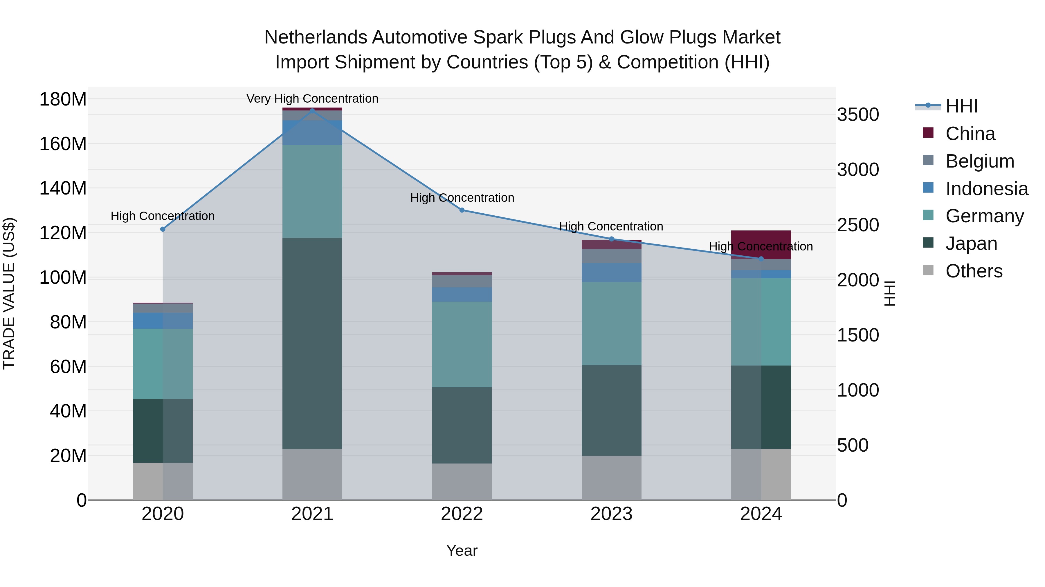 Netherlands Automotive Spark Plugs and Glow Plugs Market Top 5 Importing Countries and Market Competition (HHI) Analysis
